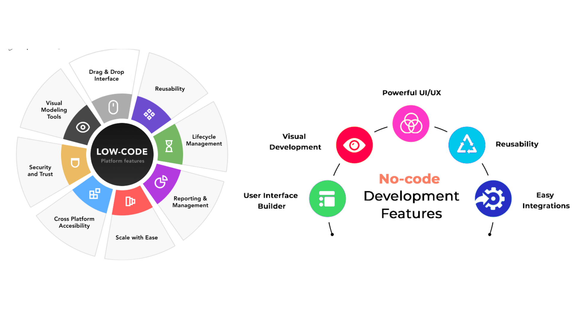 Why No Code and Low Code Platforms Are Rising
