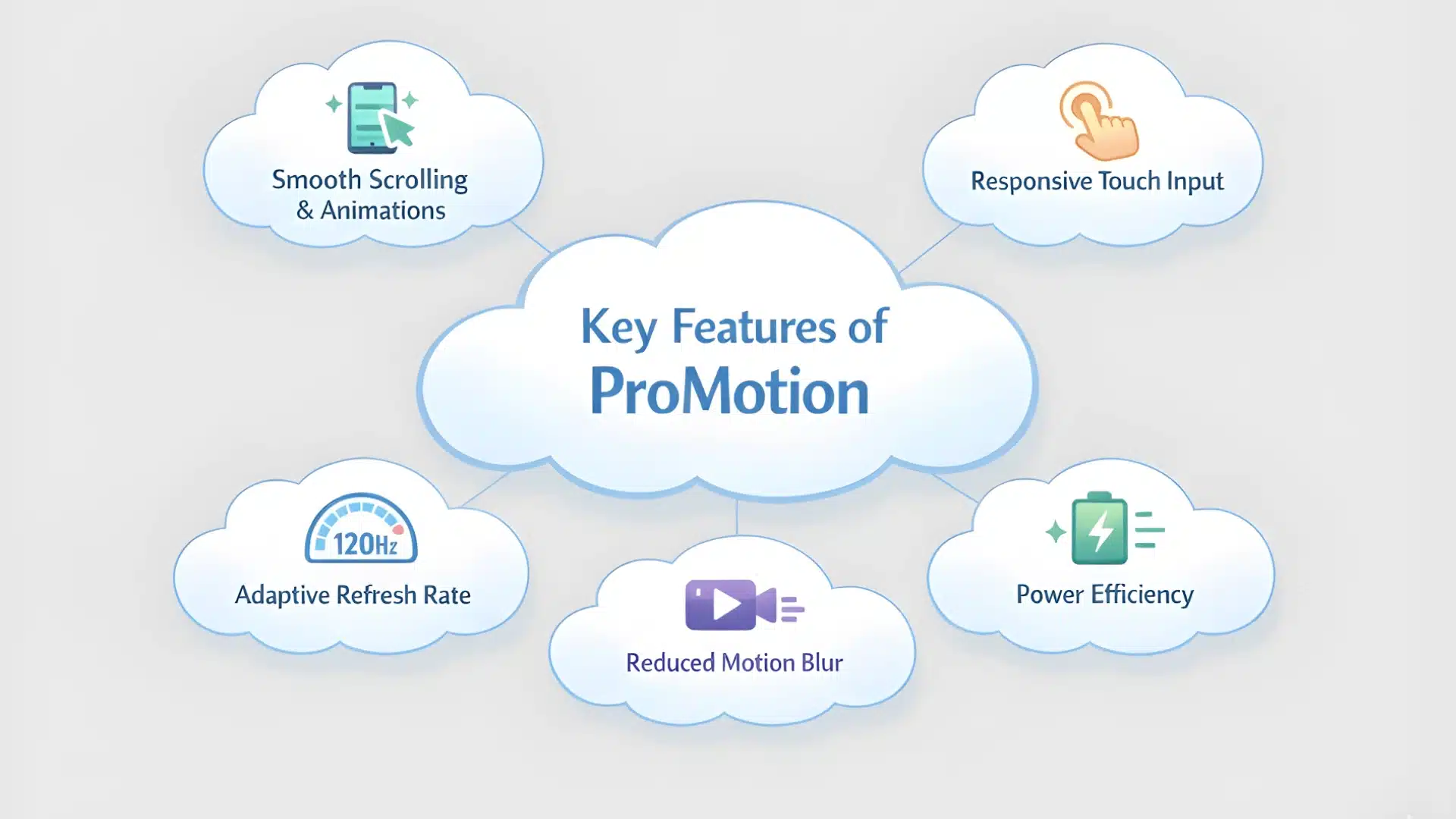 Diagram showing key features of ProMotion including adaptive refresh rate, smooth scrolling, power efficiency