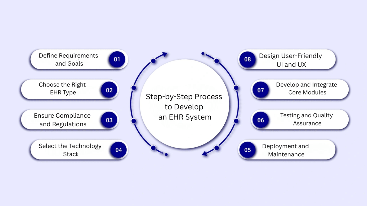 Easy Step-by-Step Guide to EHR Software Development - Boomset