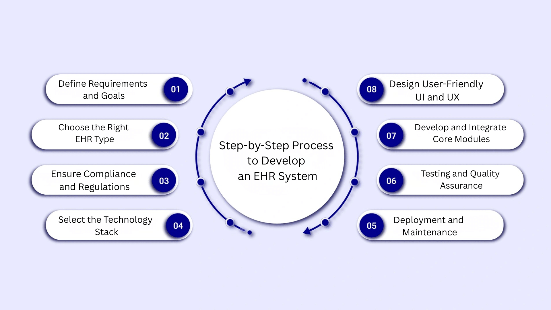 Step by Step Process to Develop an EHR System