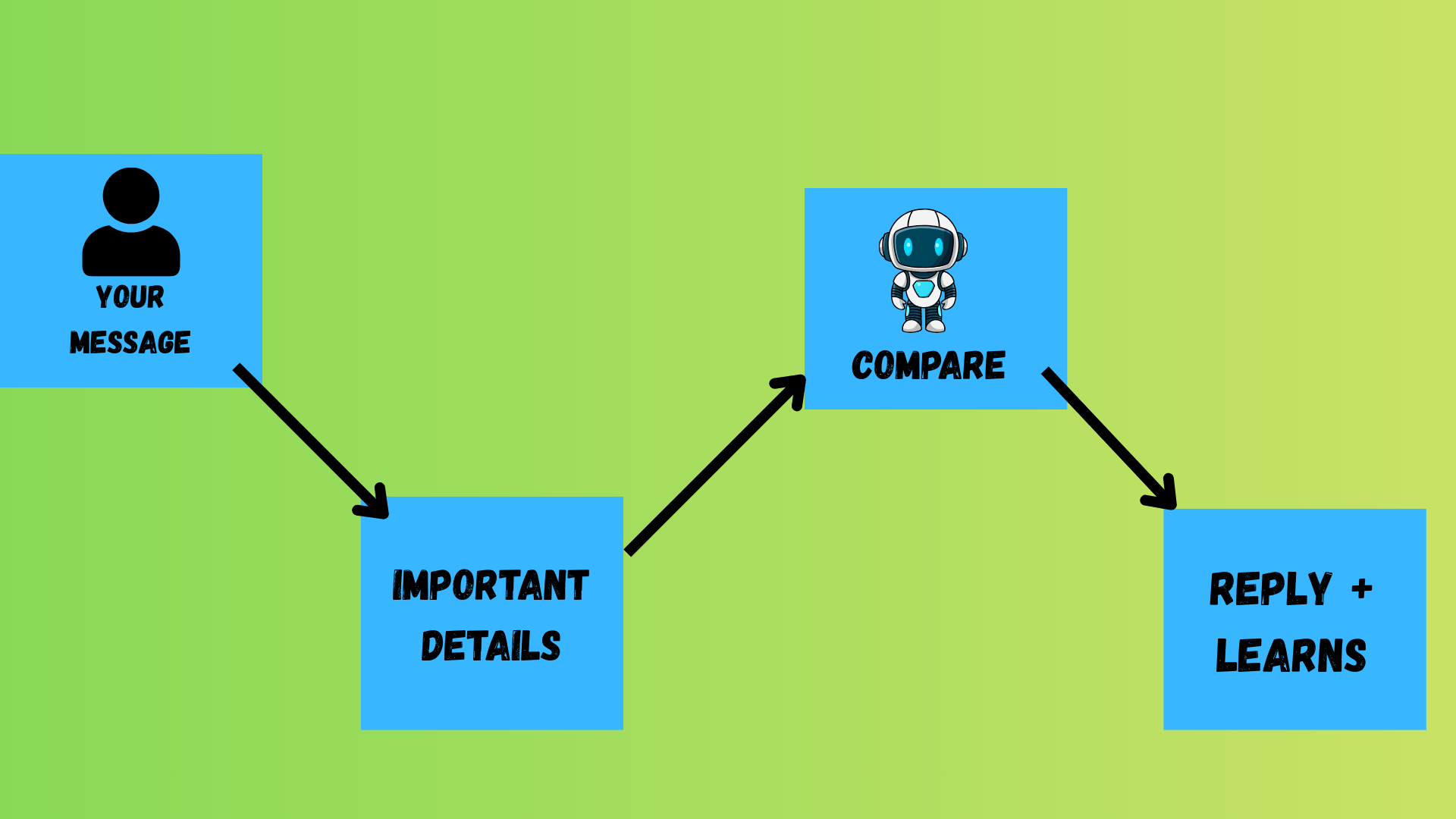 how conversational ai works