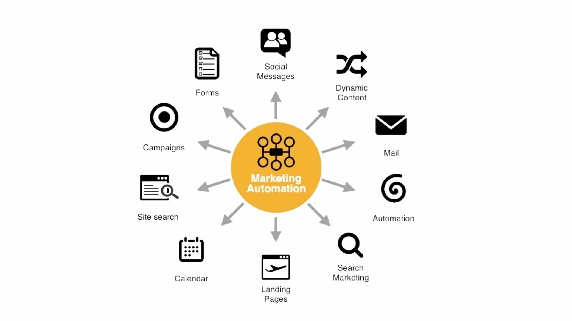 what-is-marketing-automation