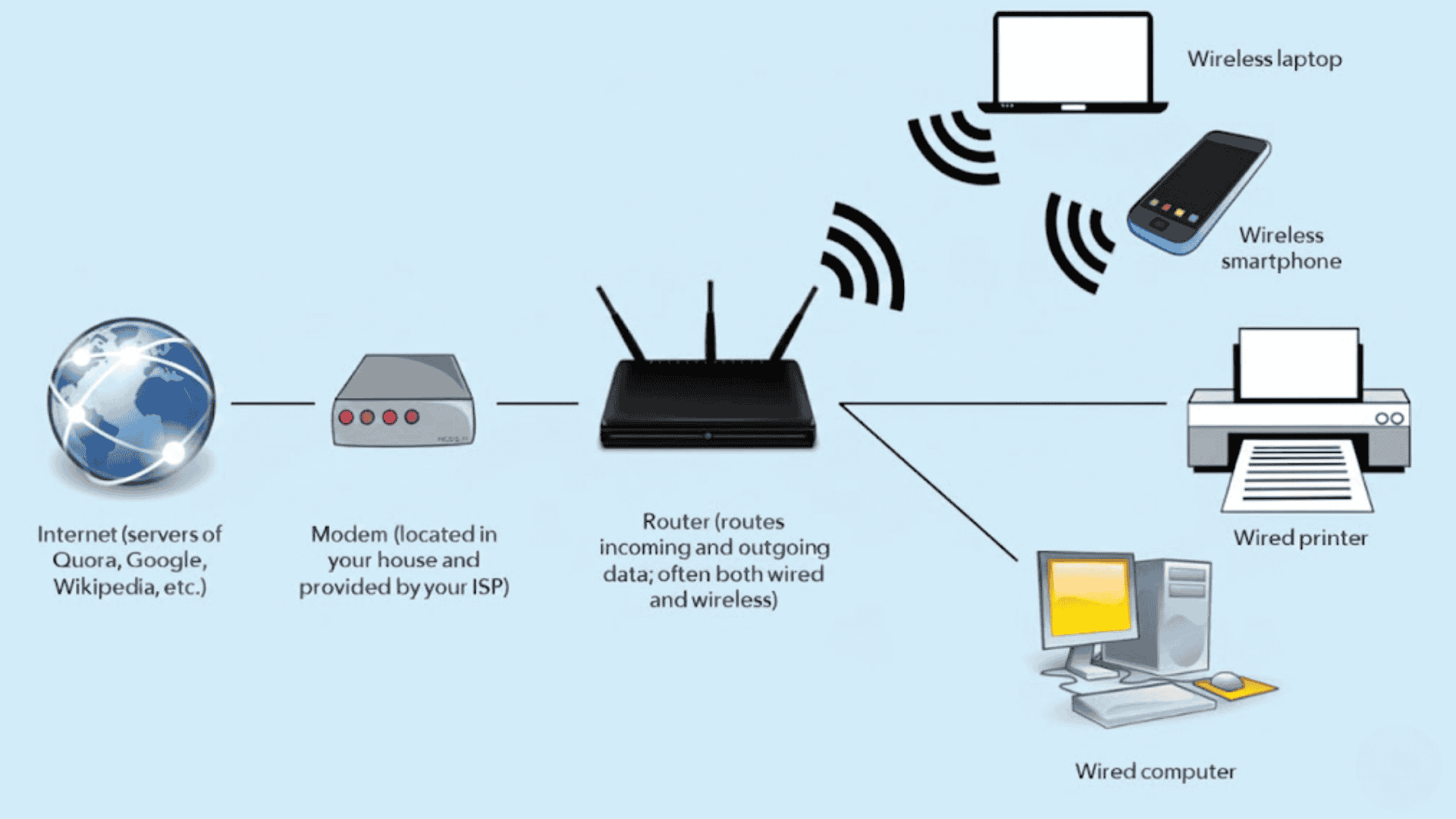 wifi and internet work together