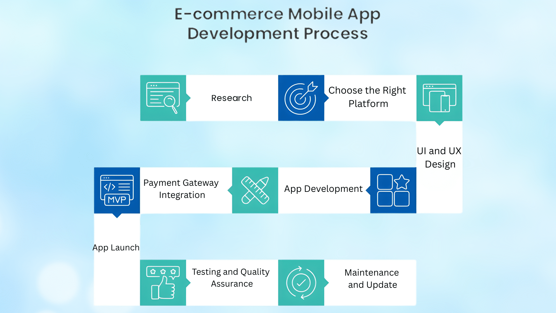 Step by Step Ecommerce App Development Process