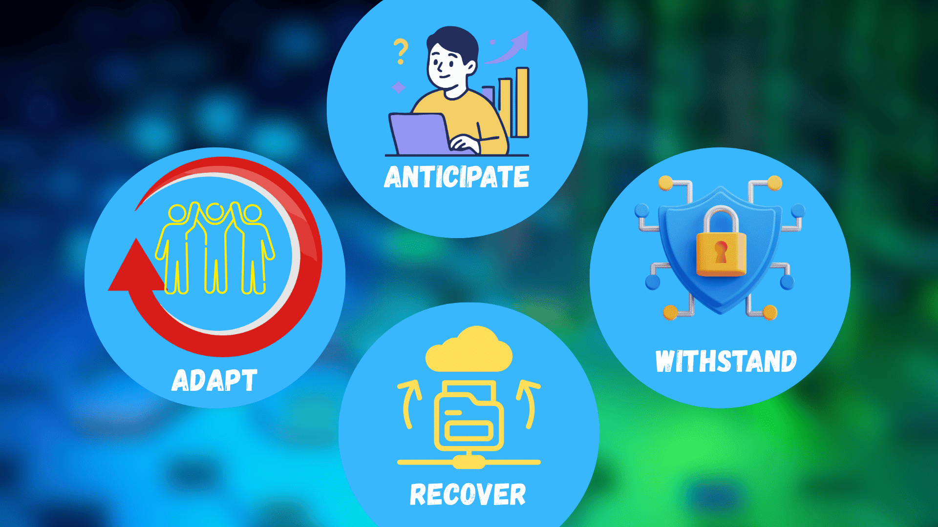core components of cyber resilience