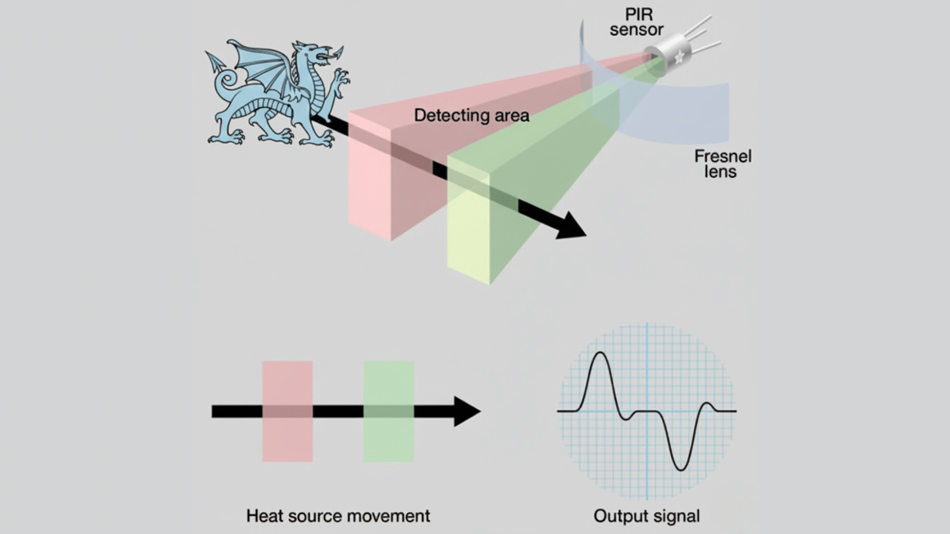 how do motion sensors work the core technology