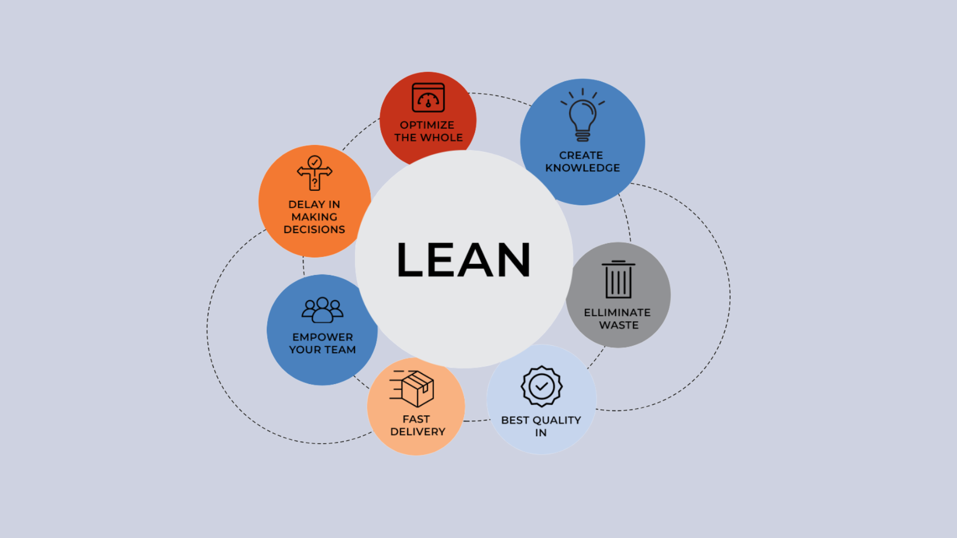 using lean development principles