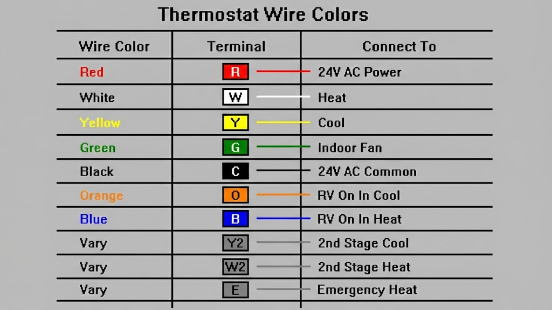 A reference chart for thermostat wire colors and terminals, showing connections for heat, cool, and power