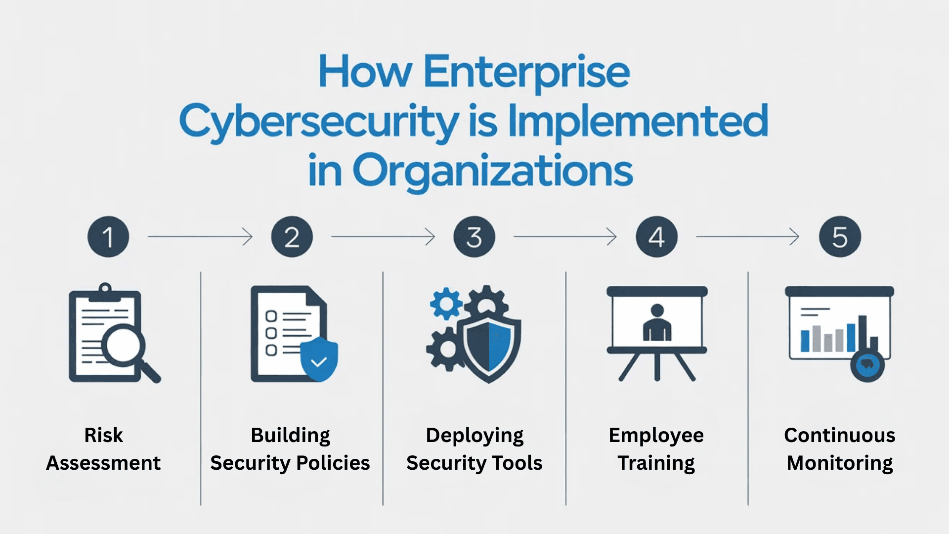 Infographic showing five steps of enterprise cybersecurity implementation from risk assessment to continuous monitoring