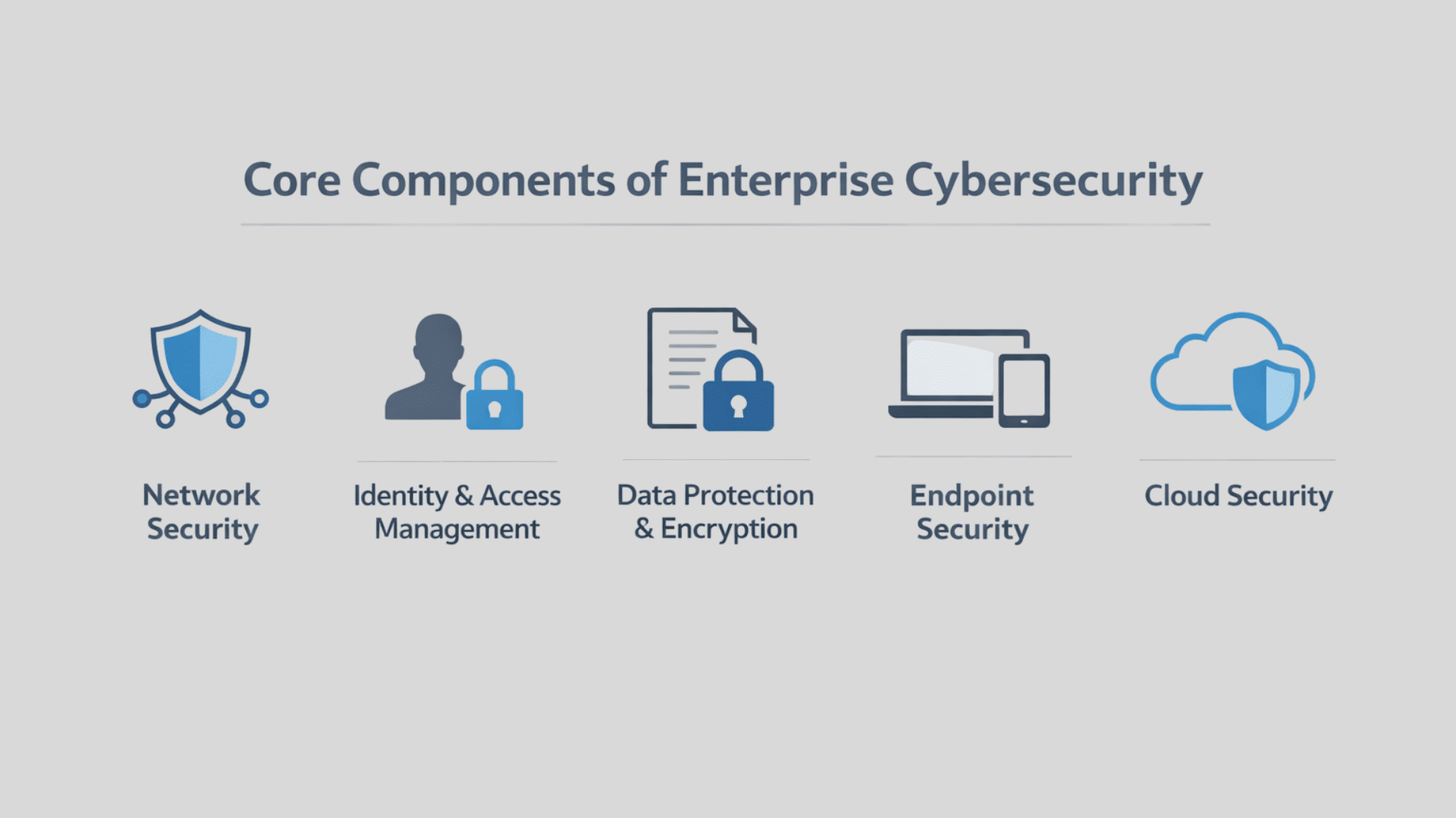 Infographic titled Core Components of Enterprise Cybersecurity with five icons for network, identity, data, endpoint, and cloud security