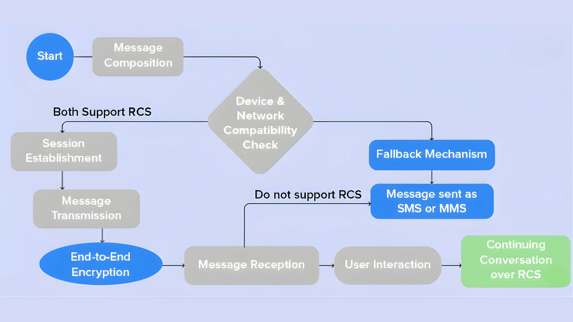 how rcs works on i phone implementation