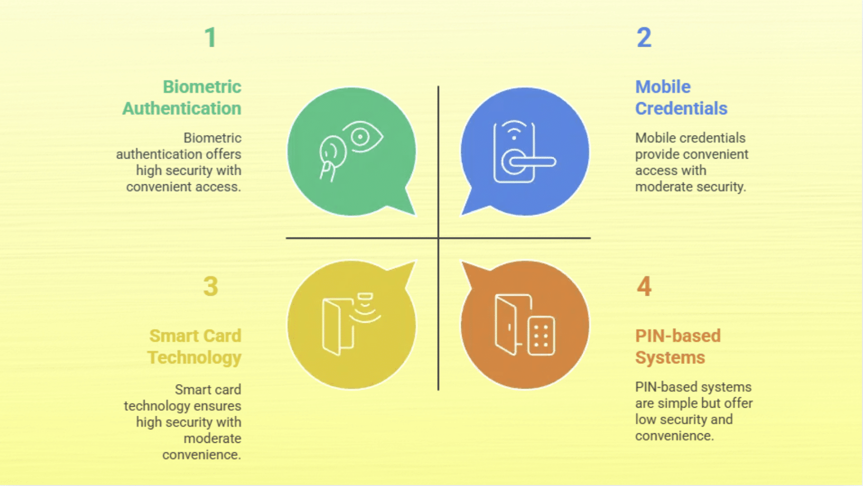 types of access control used in vestibules