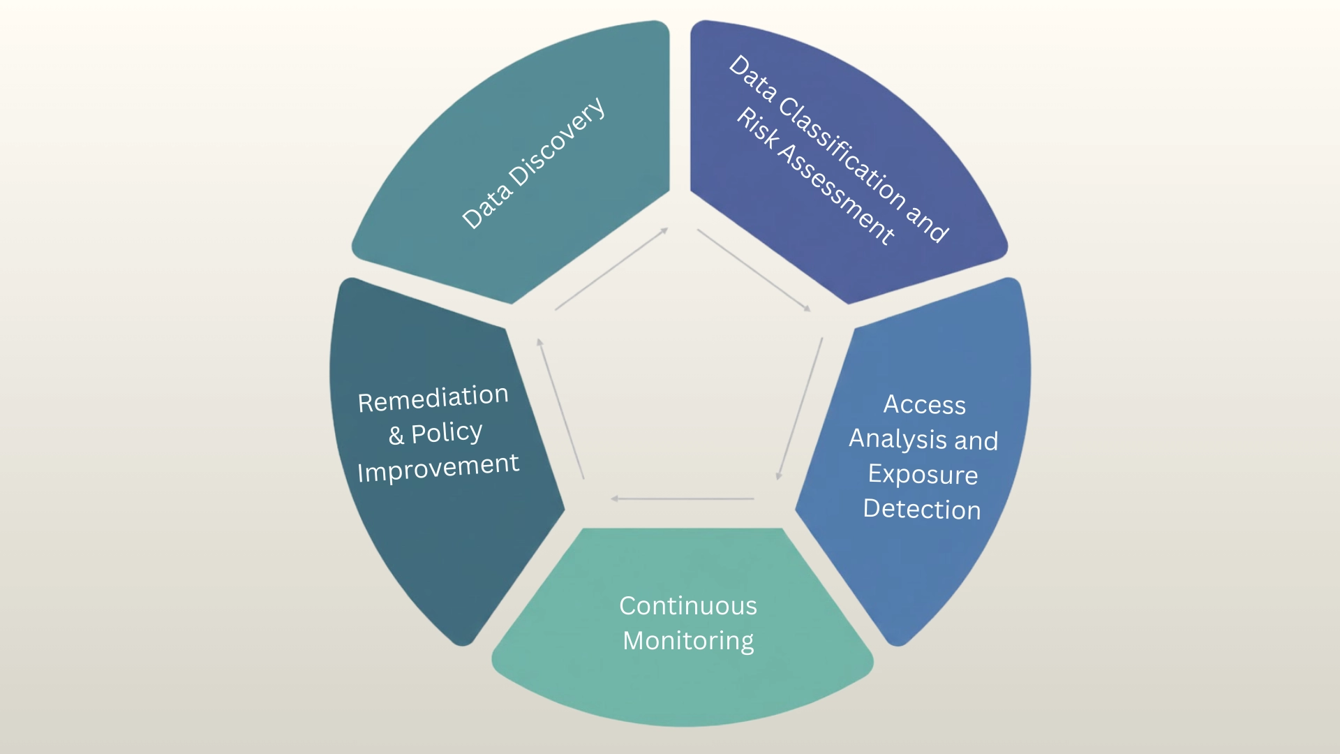 DSPM lifecycle diagram showing data discovery, classification, access analysis, monitoring, and remediation stages in circular flow