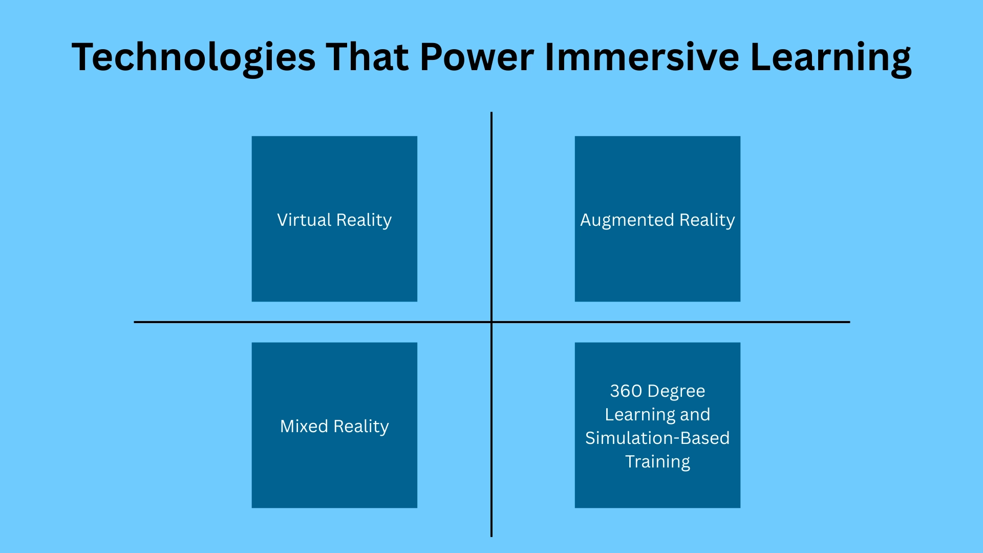 Graphic showing technologies that power immersive learning with virtual reality, augmented reality, mixed reality, and 360 degree learning simulation systems