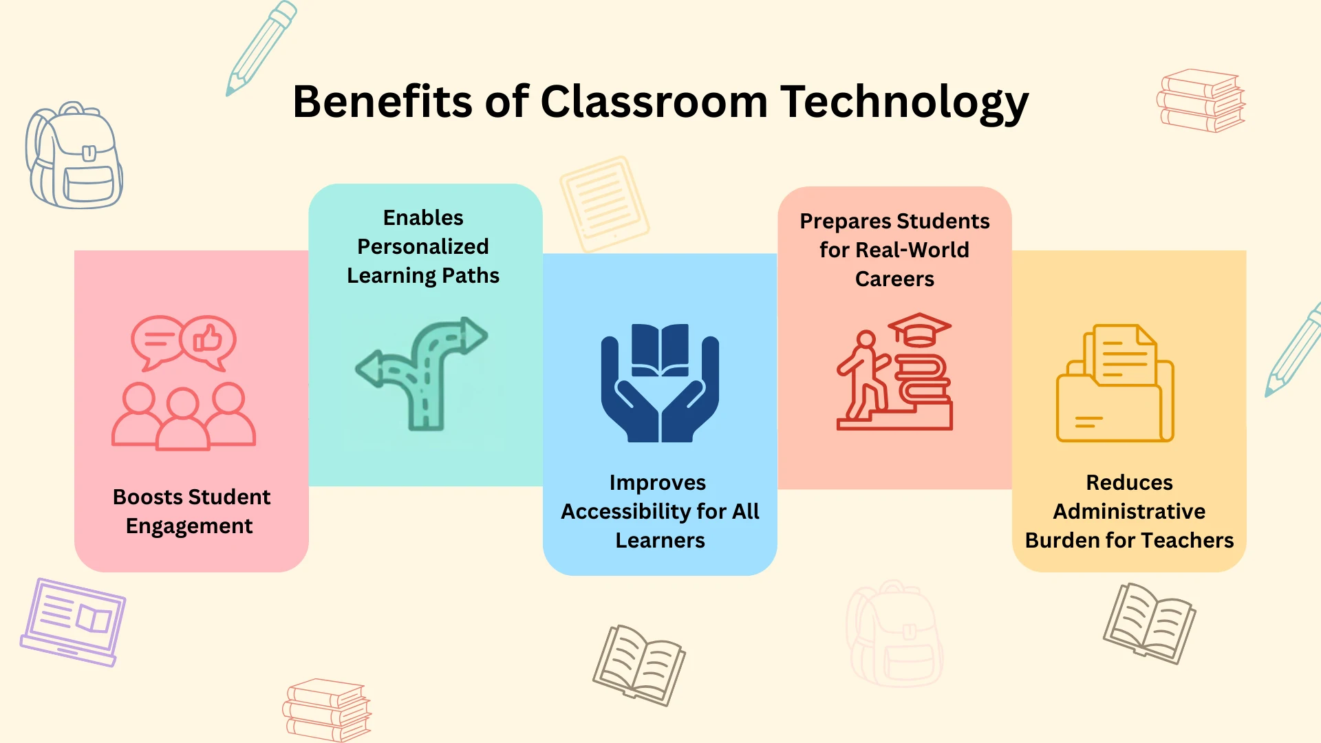 Infographic showing benefits of classroom technology including engagement, personalization, accessibility and admin support