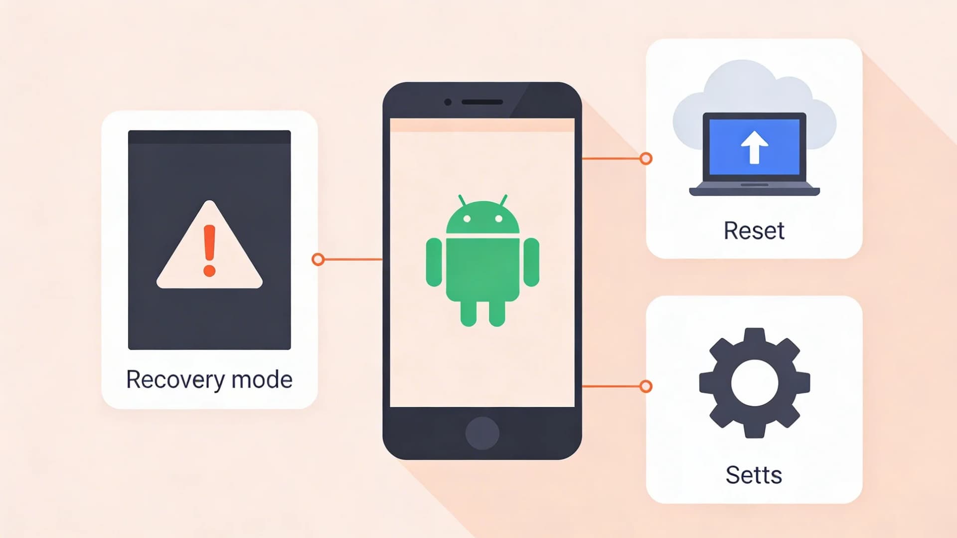 A modern flat illustration of an Android smartphone being reset without a password, showing multiple methods like recovery mode screen, cloud reset via laptop