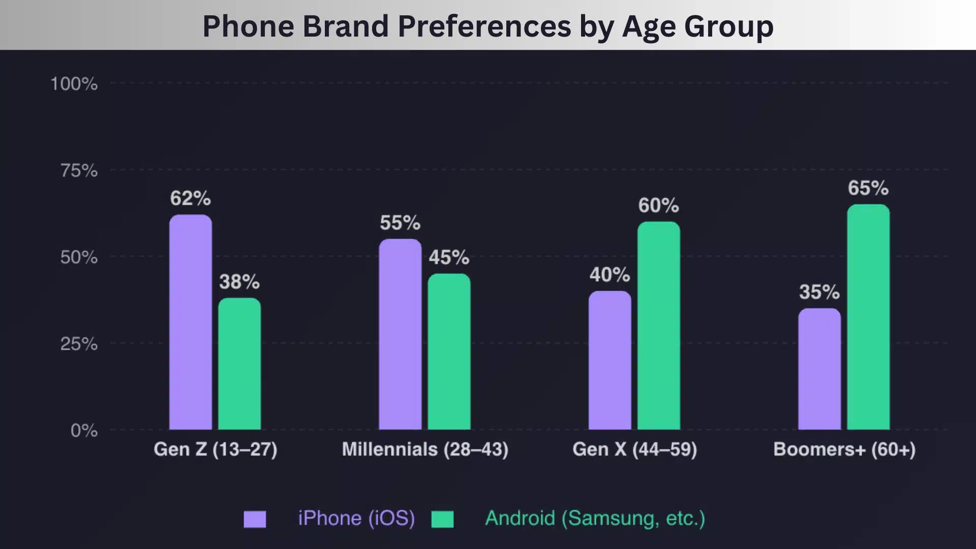 Chart showing iPhone vs Android preference by age group, Gen Z and Millennials favor iPhone, while Gen X and Boomers prefer Android devices