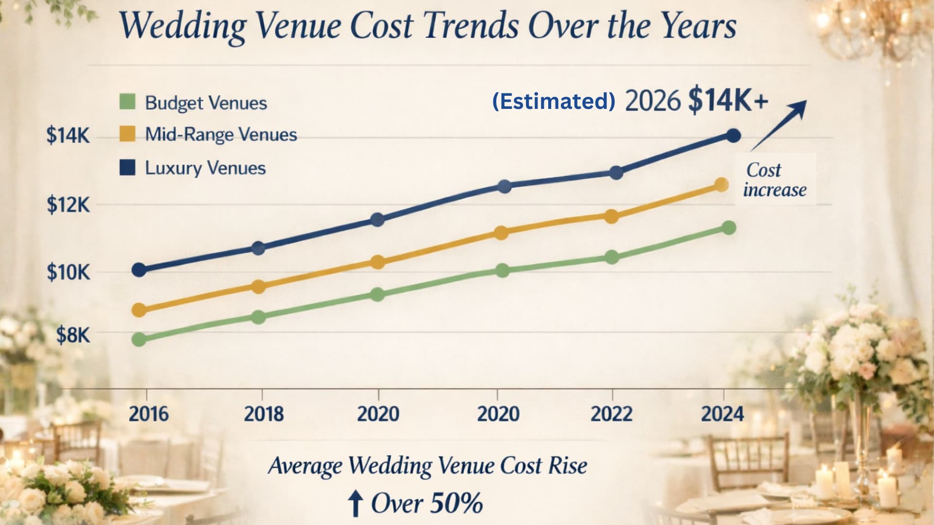 Line graph showing wedding venue cost trends from 2016 to 2026 across budget, mid range, and luxury venues