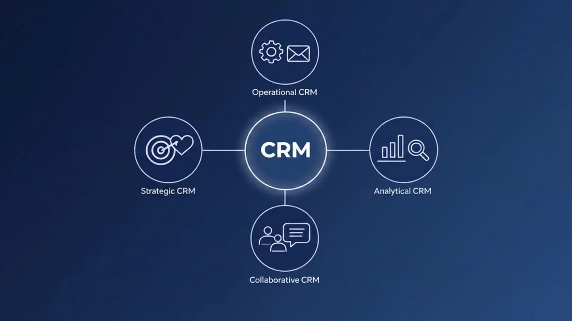 CRM type diagram with operational, analytical, strategic, and collaborative branches