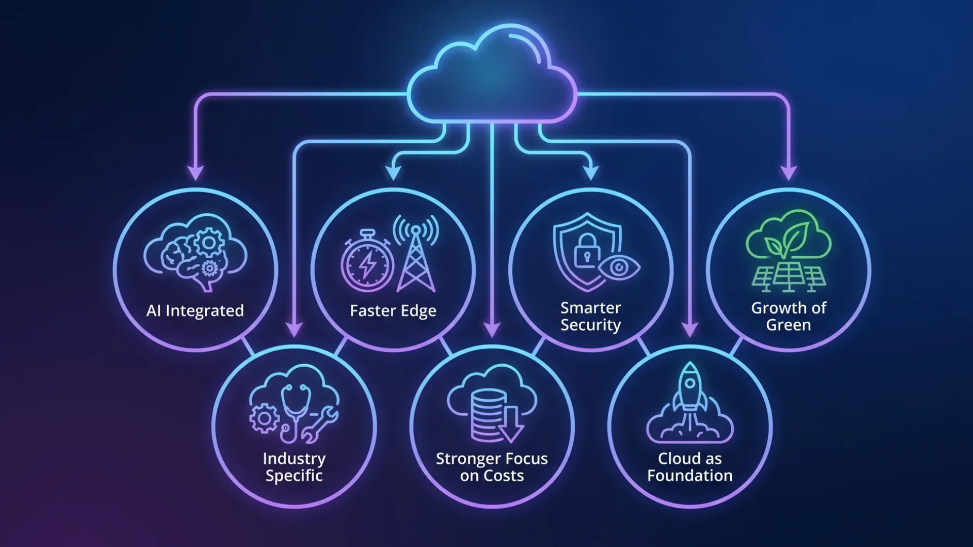 Cloud diagram showing 7 tech trends like AI, Faster Edge, Security, and Green Growth