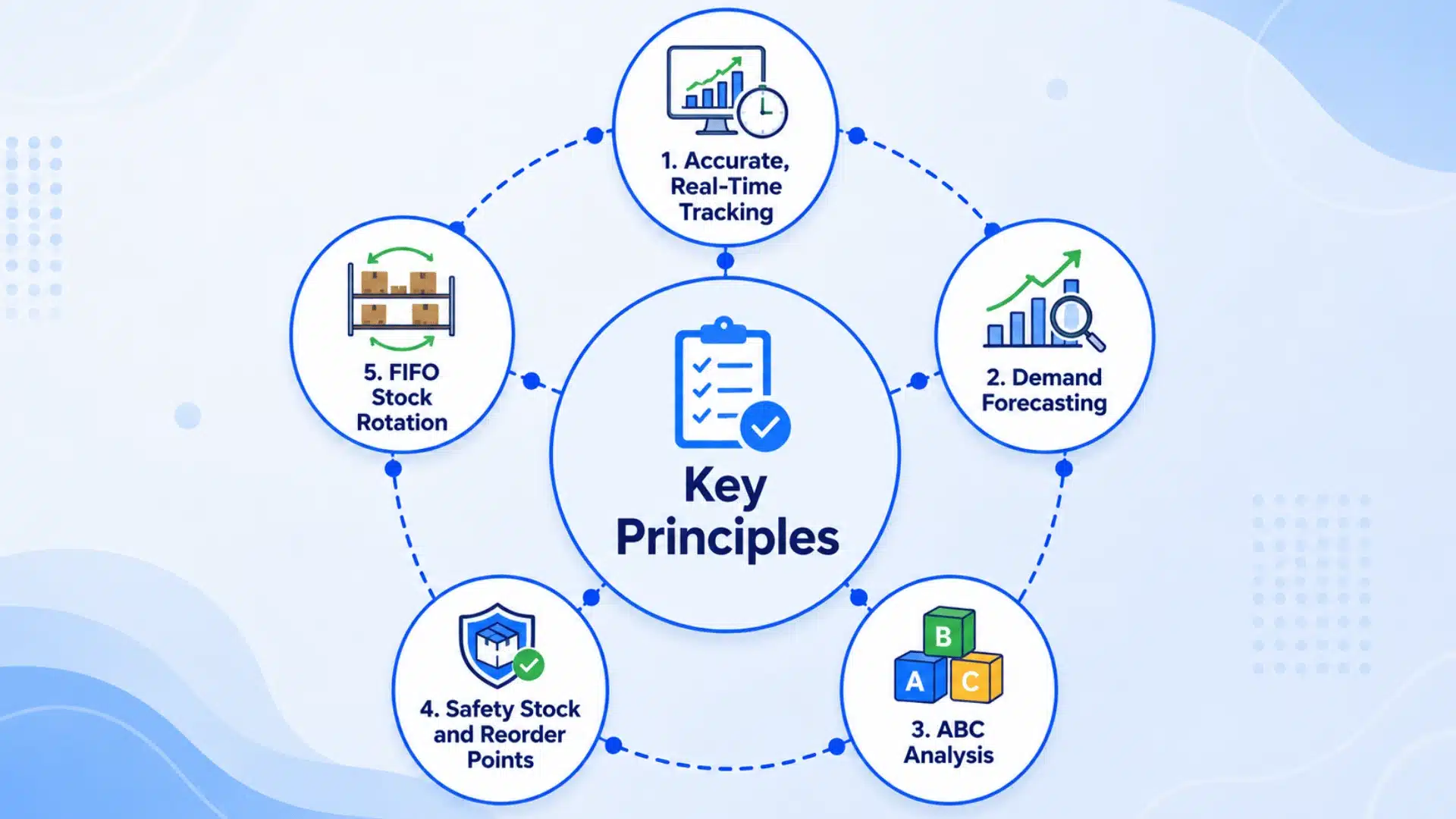Modern infographic showing five key stock management principles with circular workflow icons on blue background