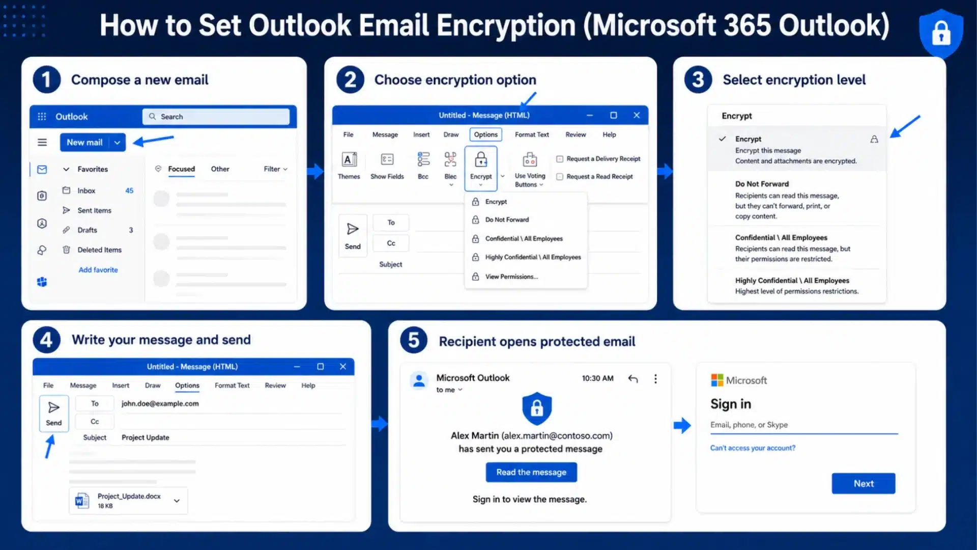 Outlook encryption infographic showing steps to compose, choose Encrypt, send, and open a protected email