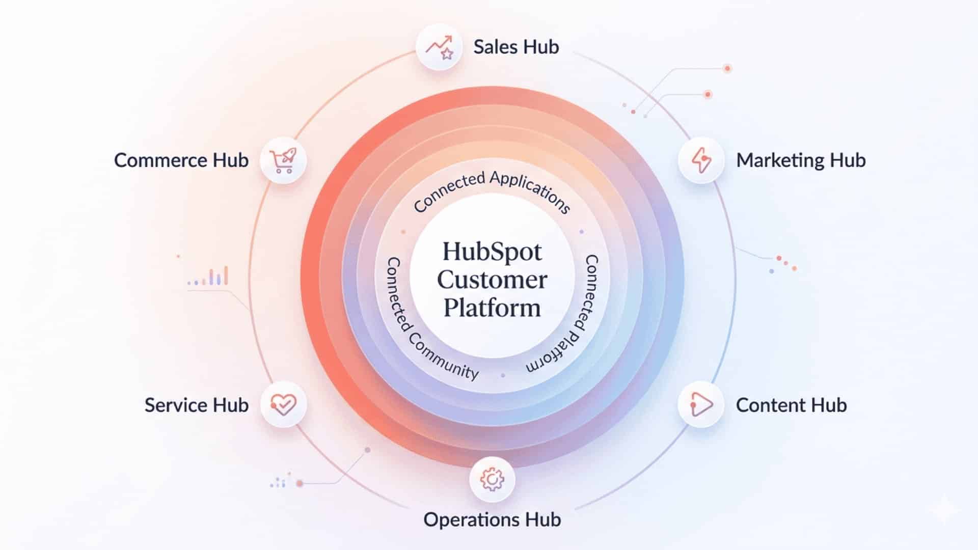 Pitcure showing core parts of hubspot