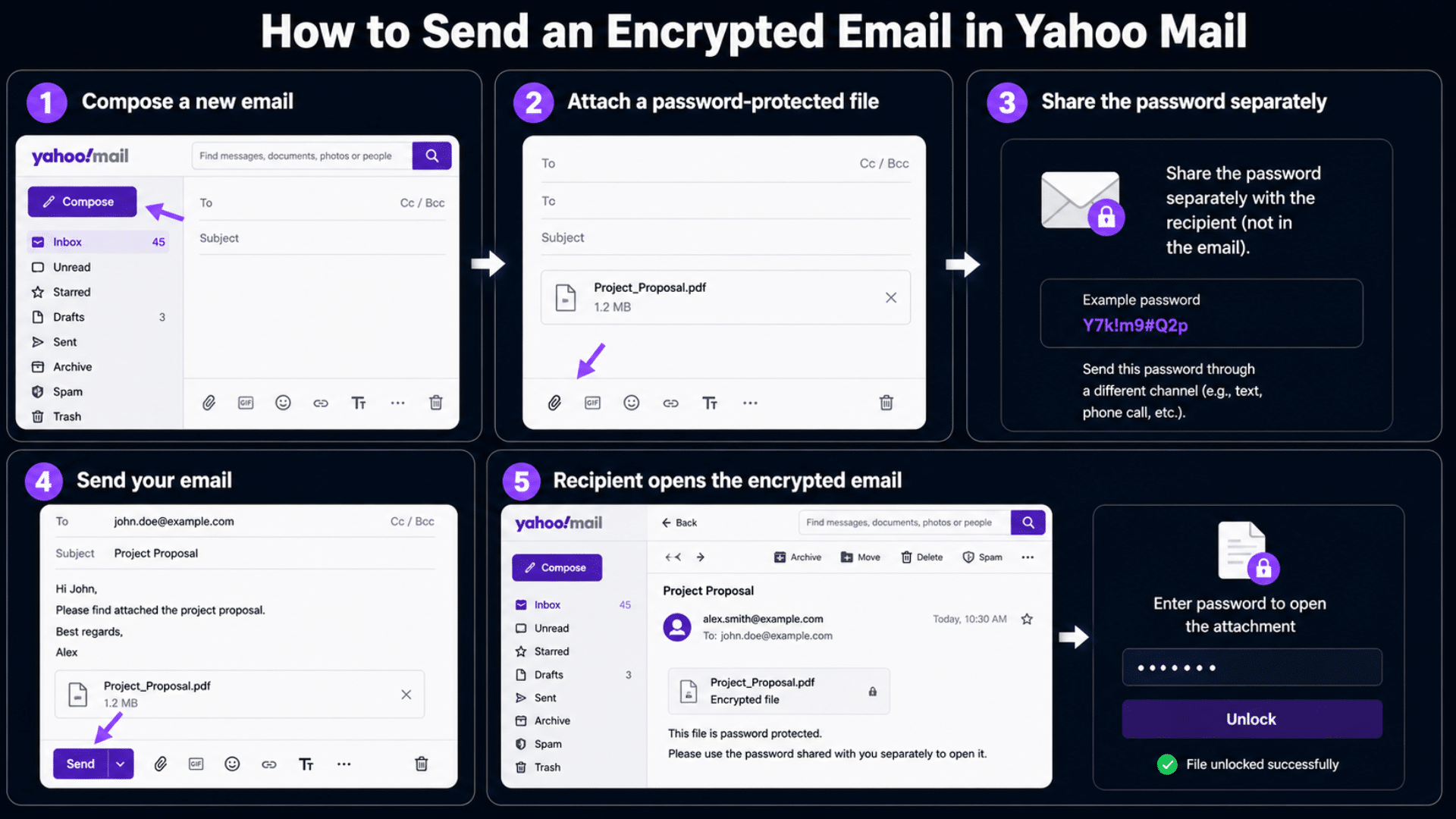 Yahoo Mail encryption infographic showing steps to attach a password-protected file, share the password separately, send the email, and unlock the attachment