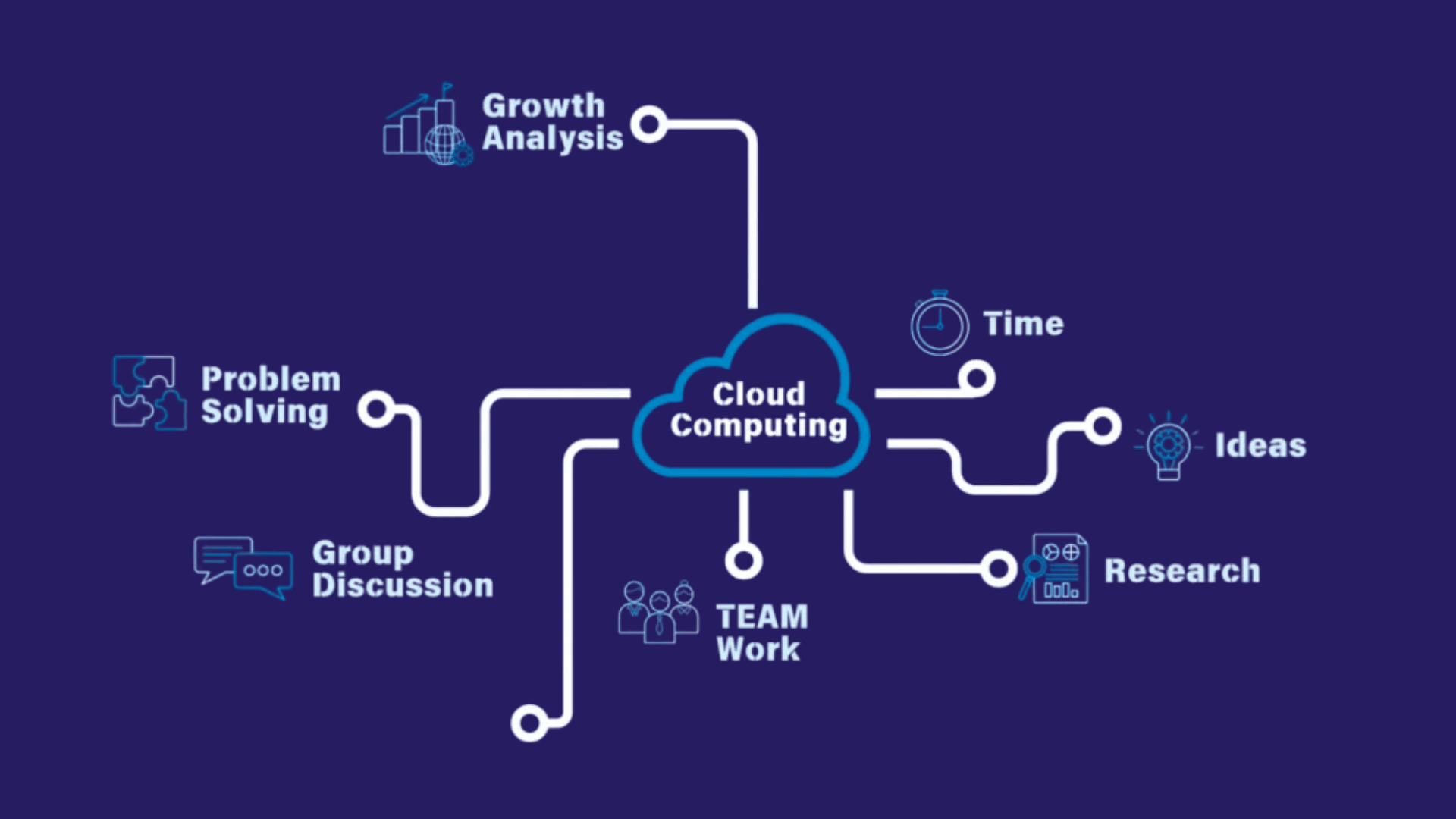 cloud computing diagram showing teamwork research ideas and problem solving connections
