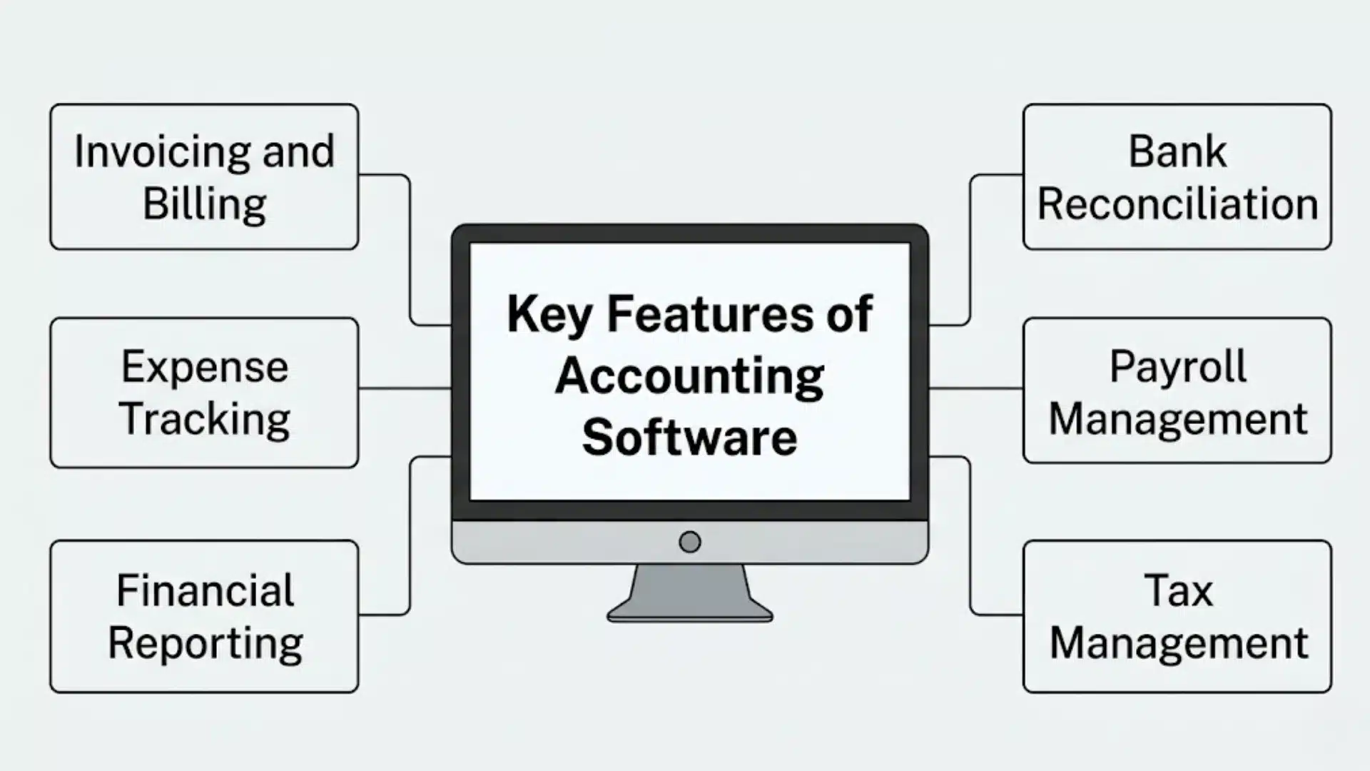 Diagram showing key features of accounting software including invoicing, payroll, reporting, and taxes