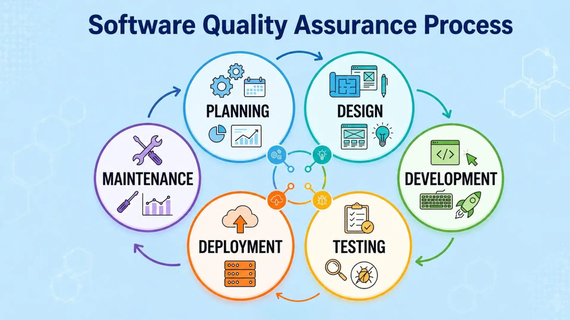 Diagram showing software quality assurance process stages from planning to maintenance in a continuous cycle