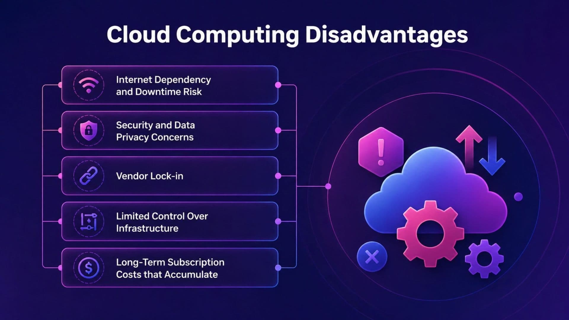 Infographic showing major key disadvantages of cloud computing