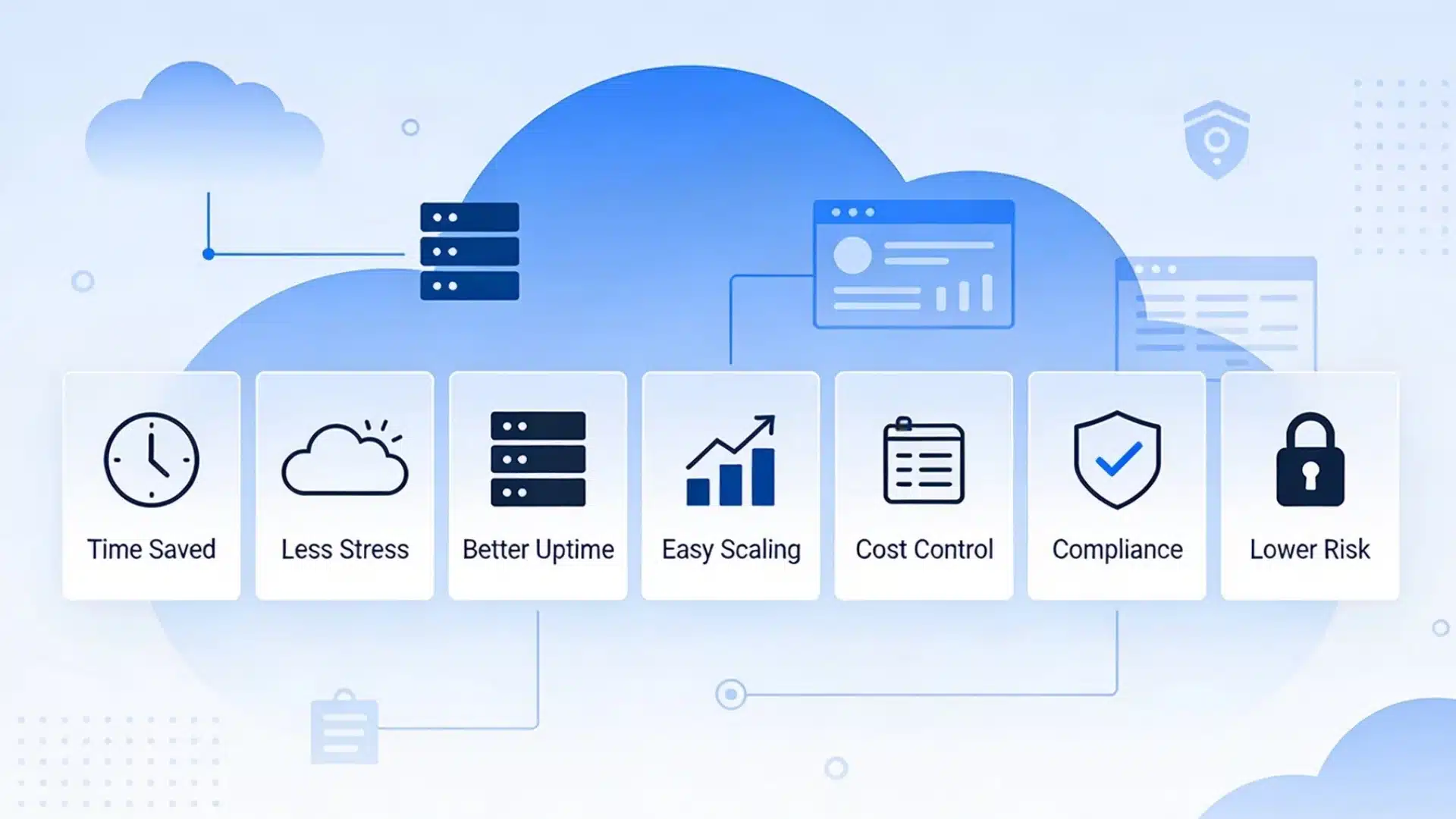 Infographic showing seven benefits of managed cloud computing services, including time saved, uptime, scaling, and lower risk