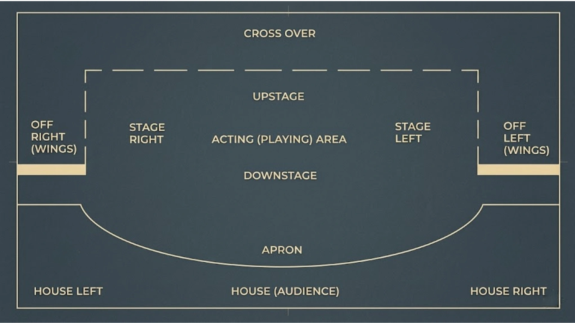 Stage direction diagram showing stage left, stage right, upstage, downstage, wings, and audience areas
