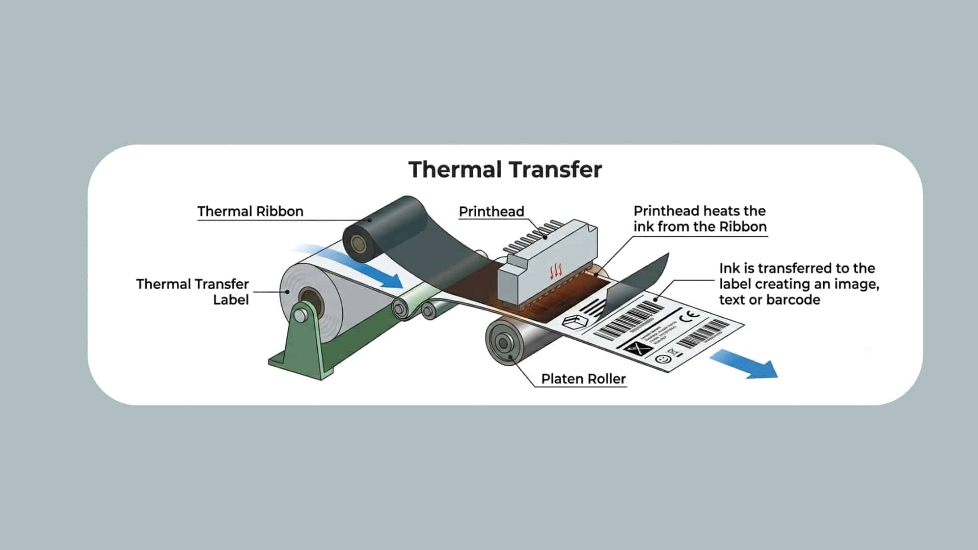 An illustrated diagram of a thermal transfer printer showing how a printhead transfers ink