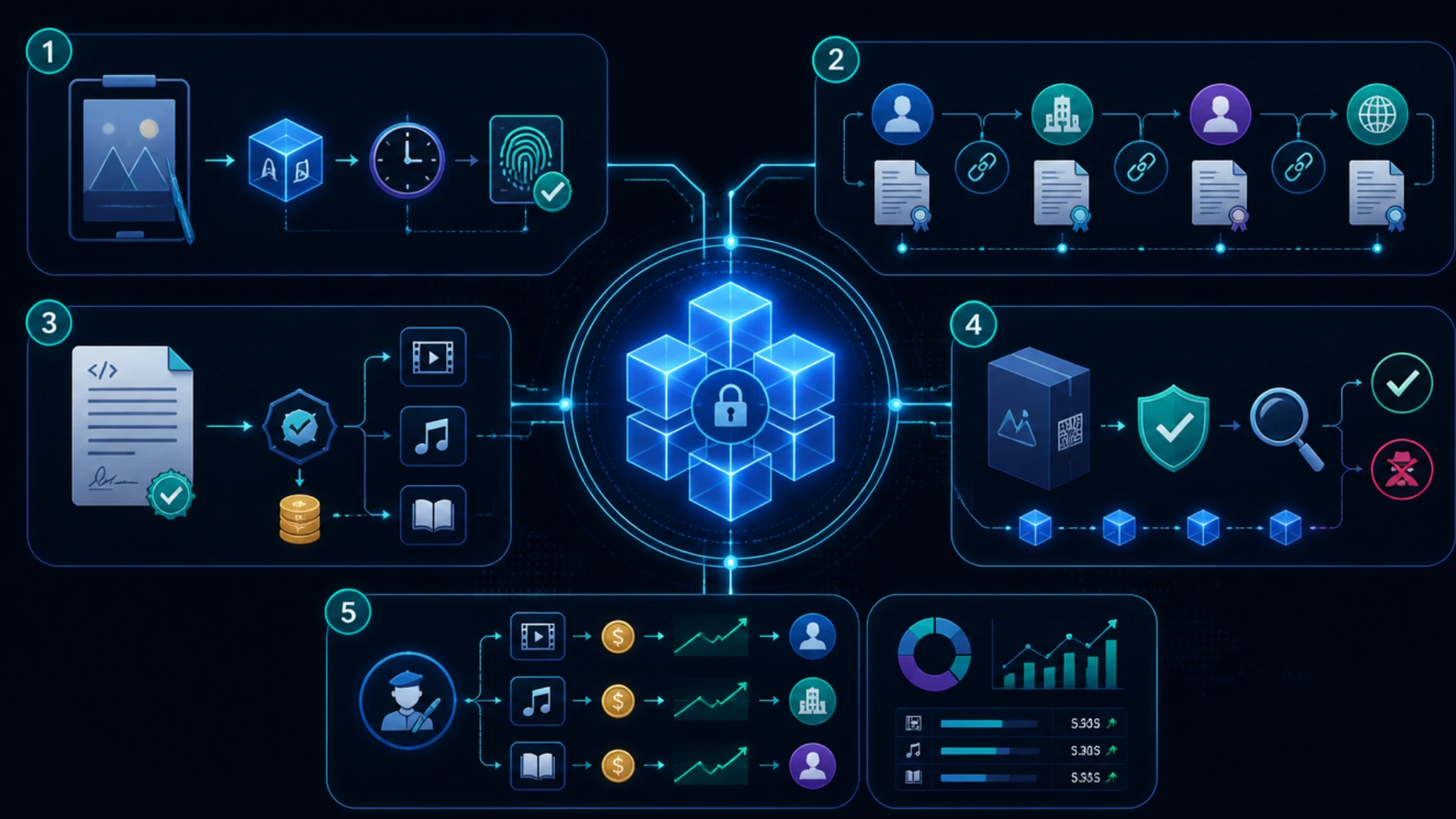 Blockchain in intellectual property infographic showing rights protection, ownership tracking and royalties