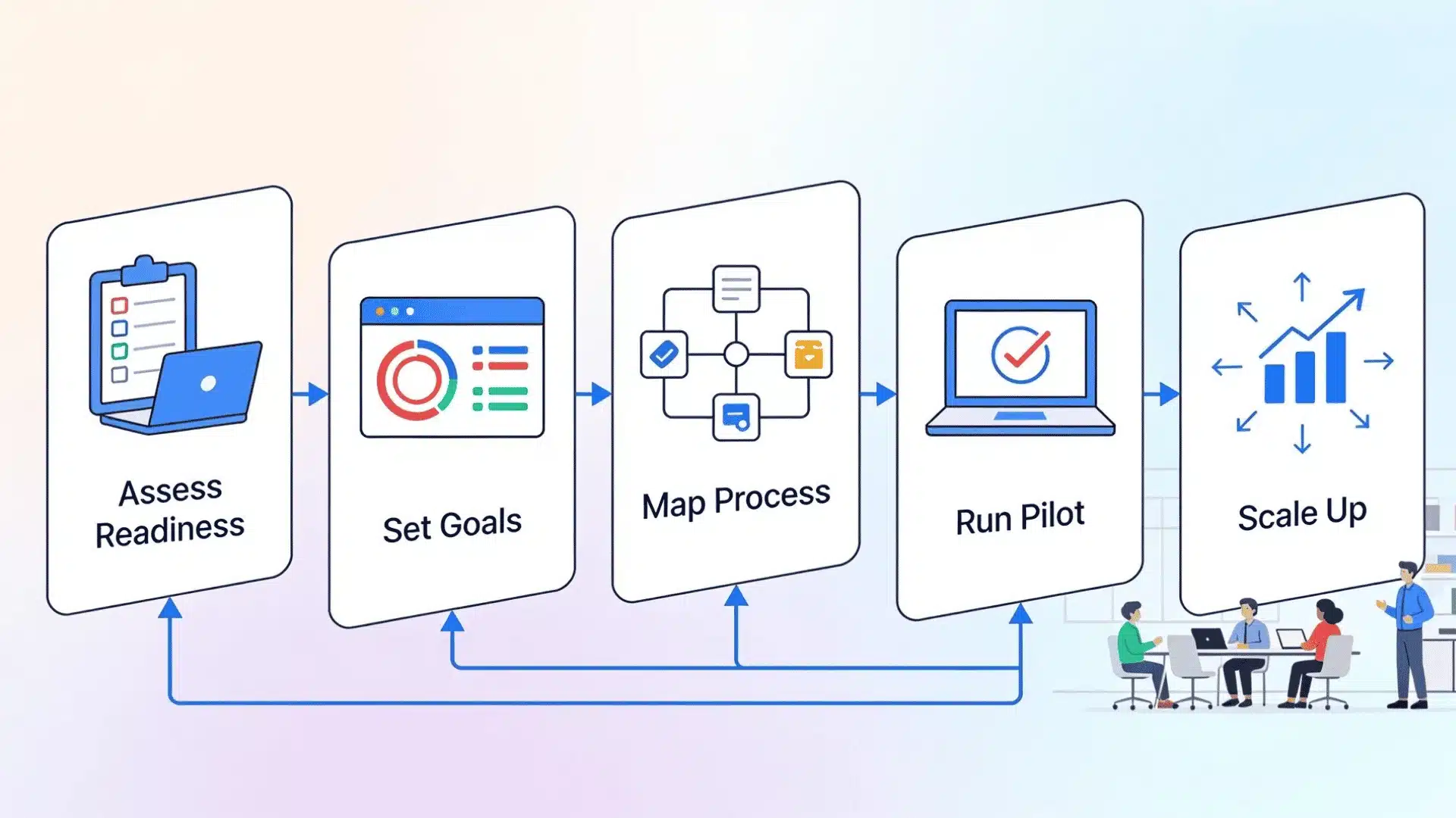 Business process automation steps infographic showing readiness, goals, mapping, pilot, and scaling success