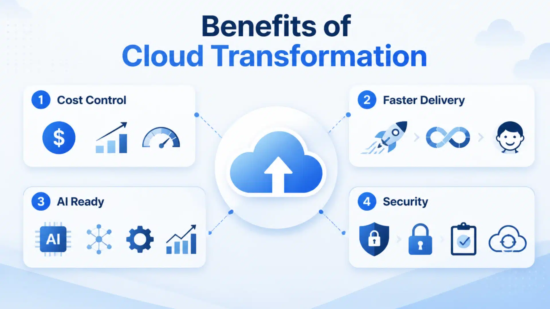 Cloud transformation benefits infographic showing cost, speed, AI readiness, and security
