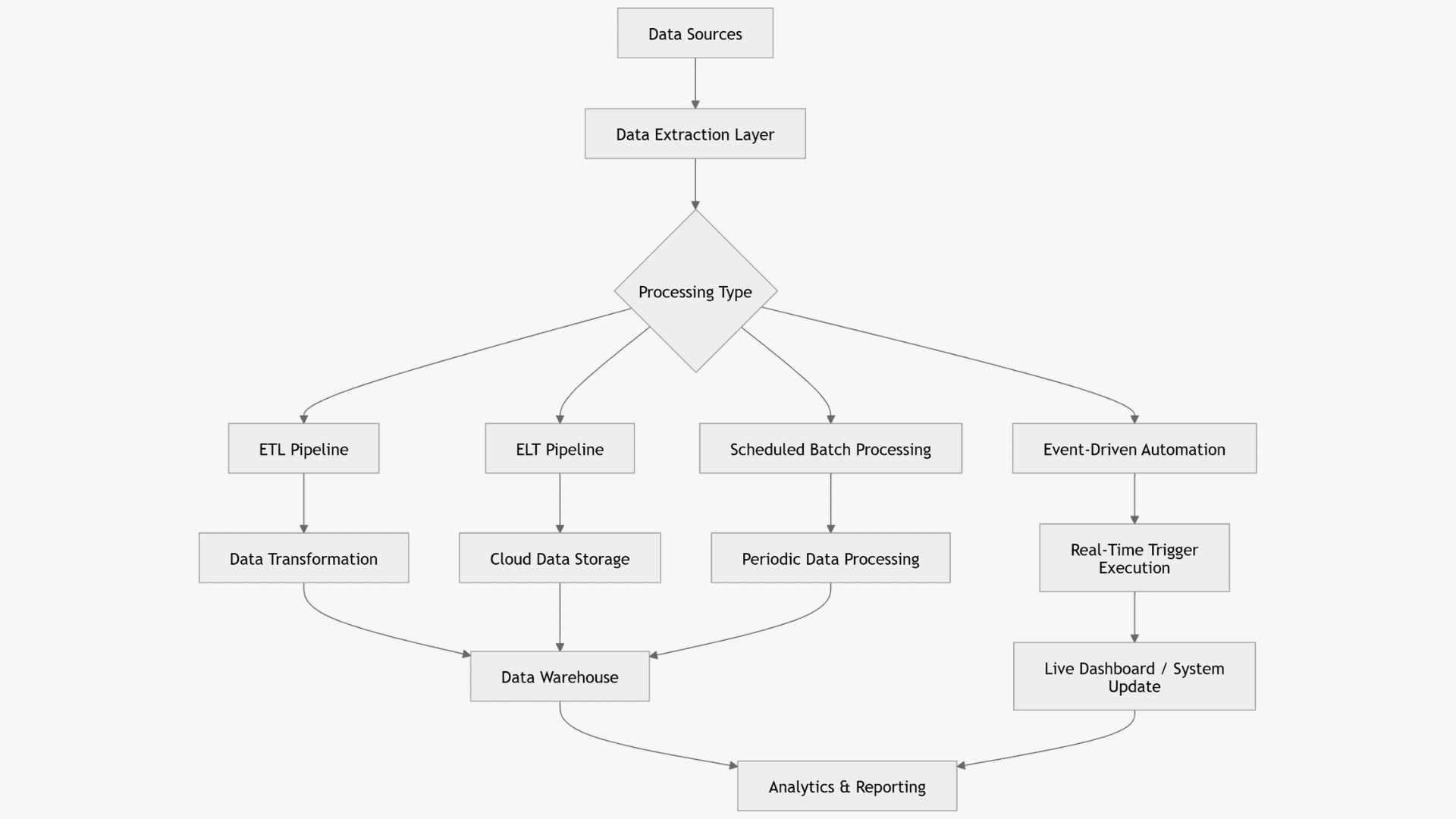 data automation workflow diagram
