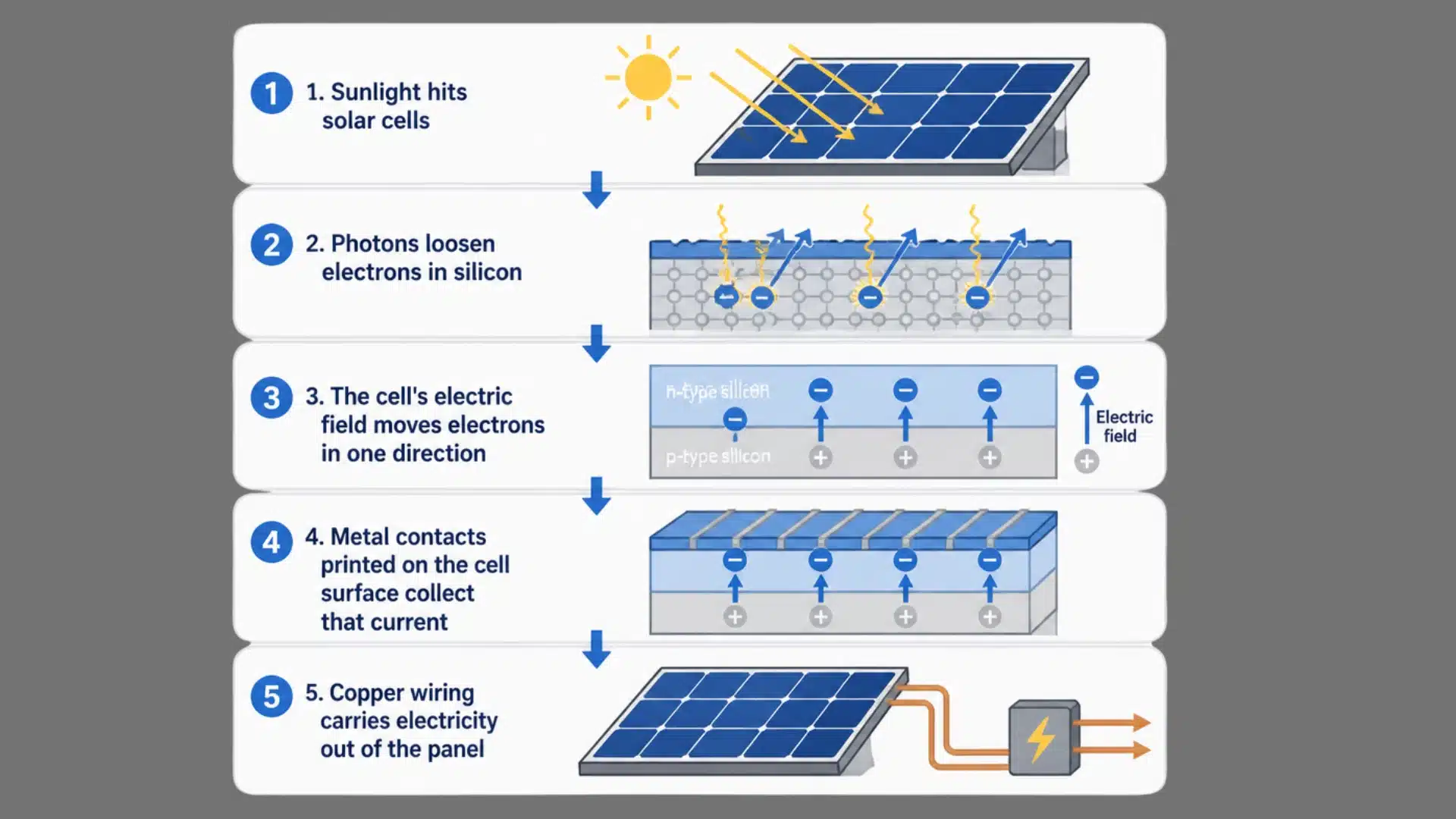 Diagram showing how solar panels convert sunlight into electricity through solar cells