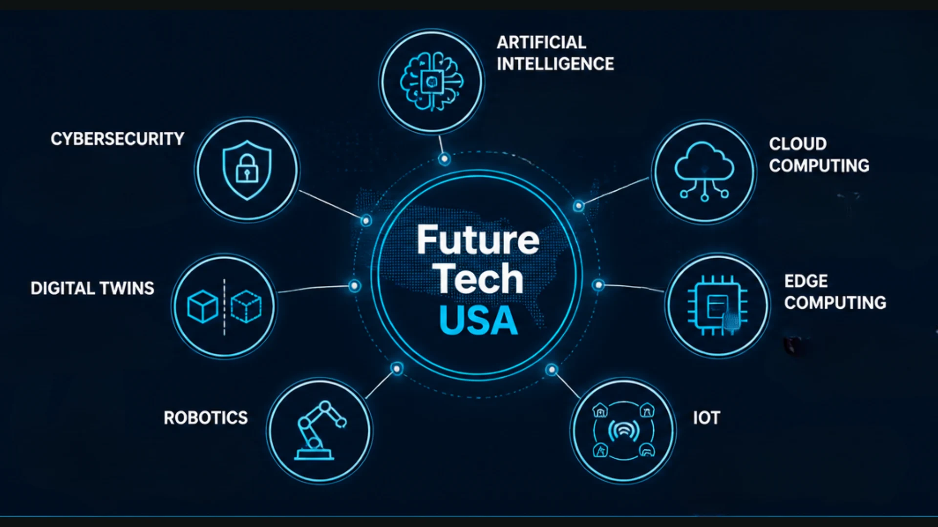 Future Tech USA infographic with AI, cloud, edge, IoT, robotics, twins, and cybersecurity icons