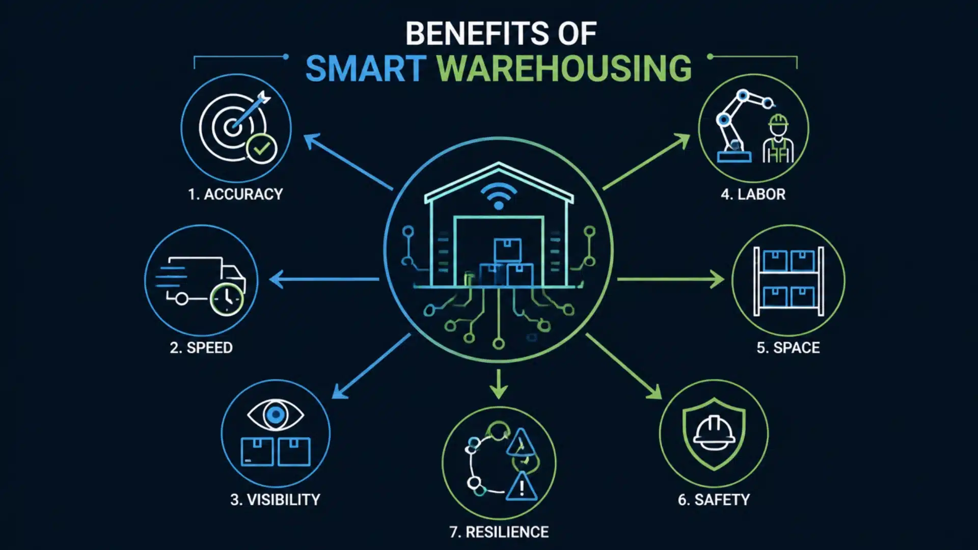 Infographic showing seven benefits of smart warehousing with icons around a connected warehouse