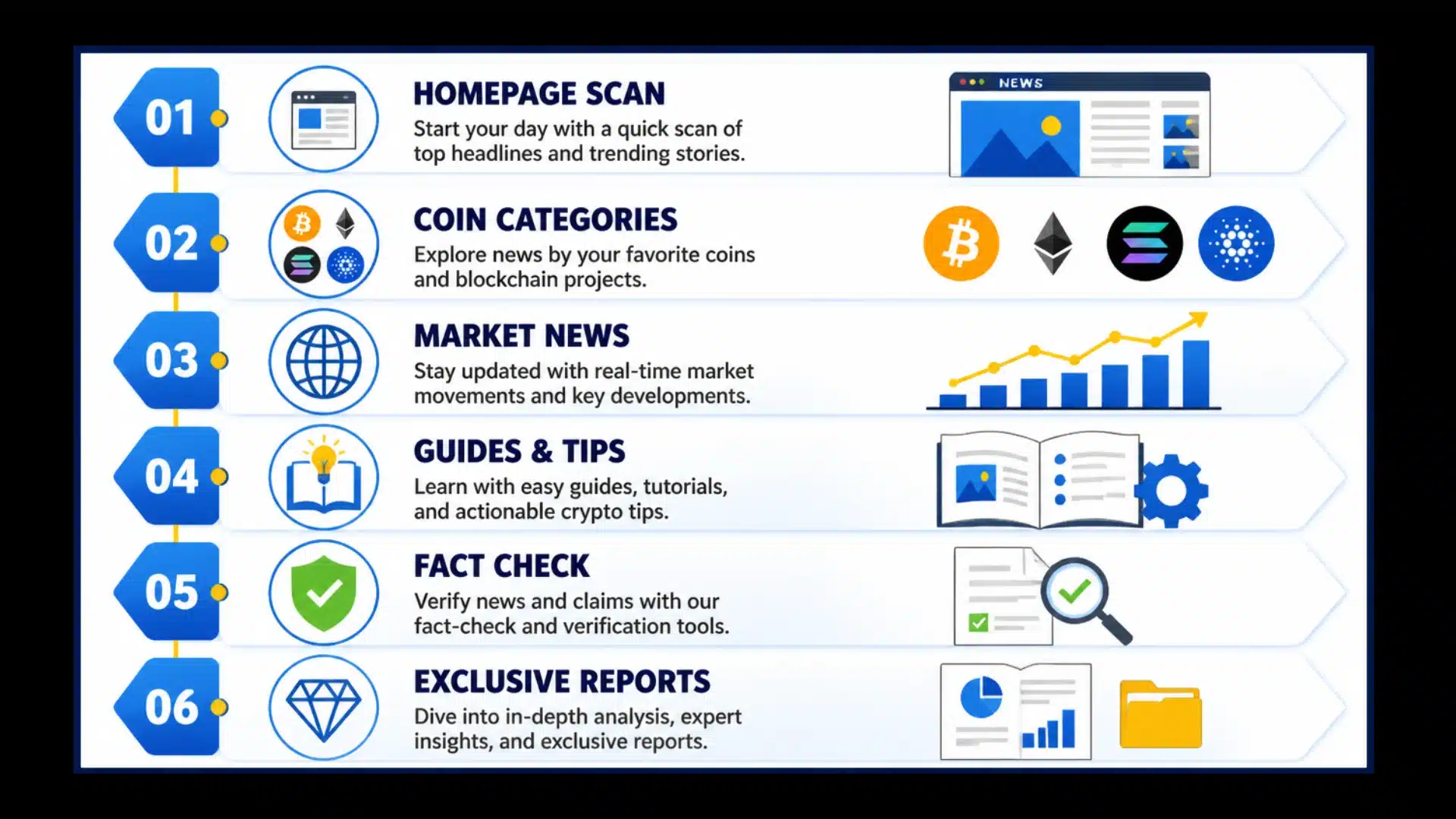 Infographic showing six daily steps for using FeedCryptoBuzz news