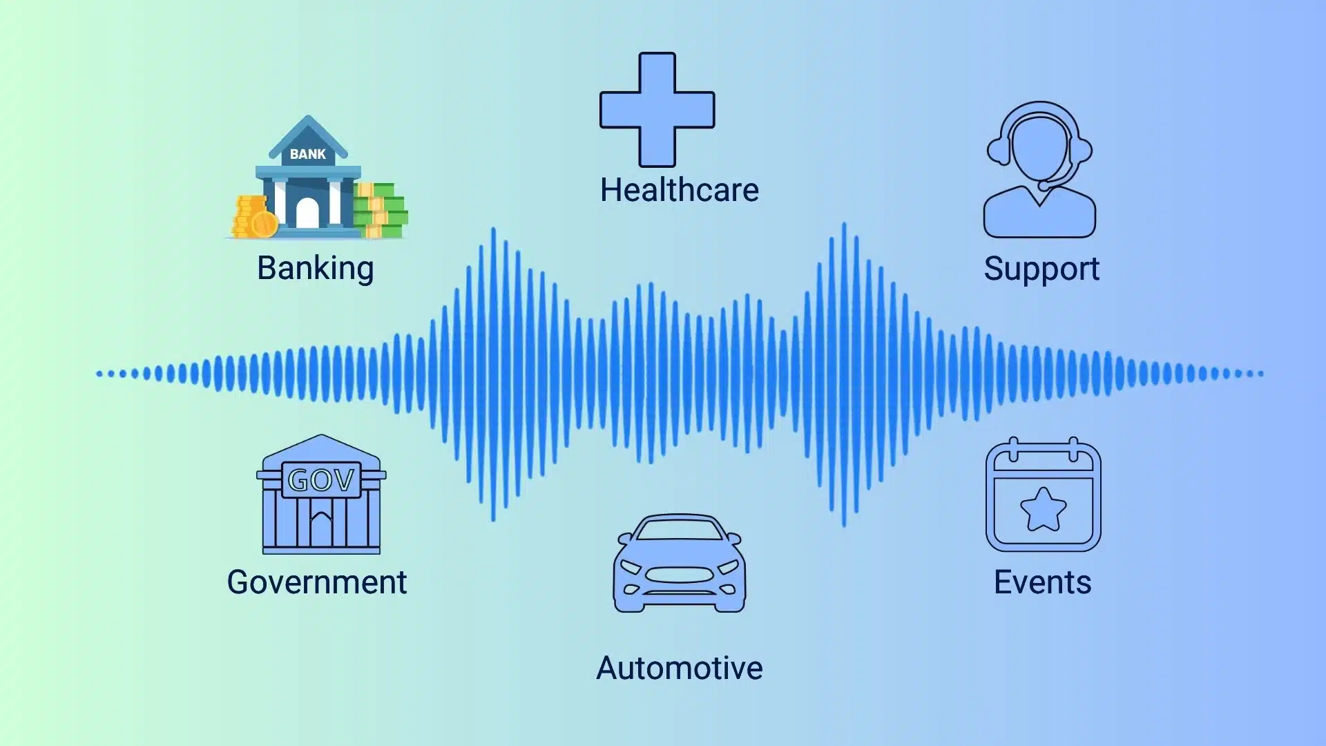 Infographic showing voice biometrics use cases across banking, healthcare, support, government, events, and automotive sectors