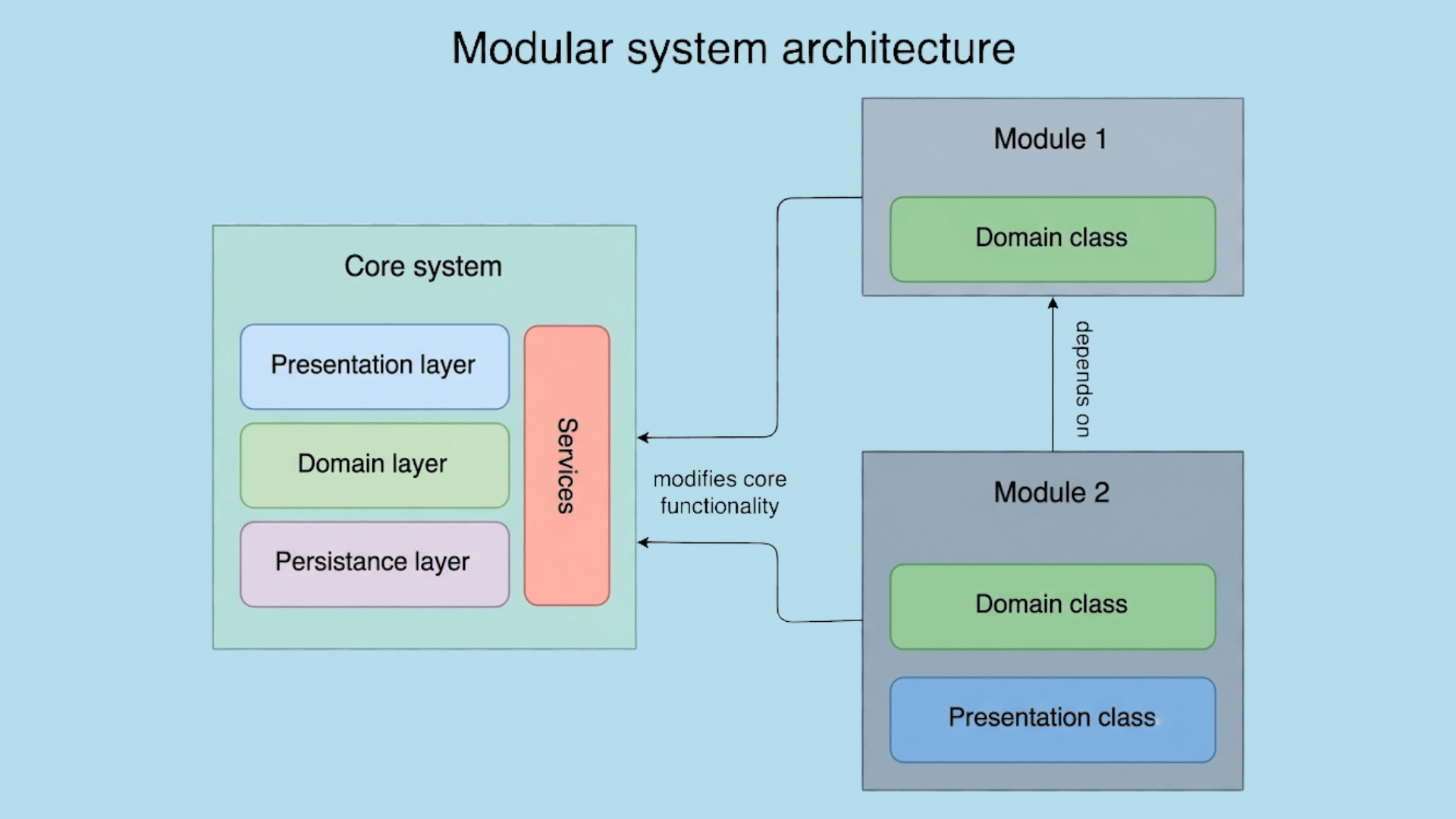 modular software architecture diagram showing a core system connected to independent modules