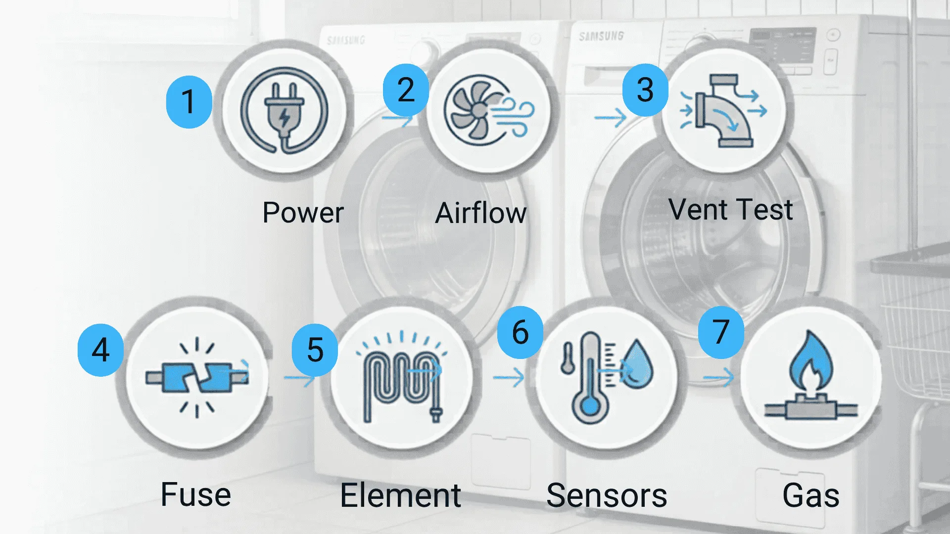 Samsung dryer not heating infographic showing power, airflow, vent, fuse, element, sensors, and gas checks