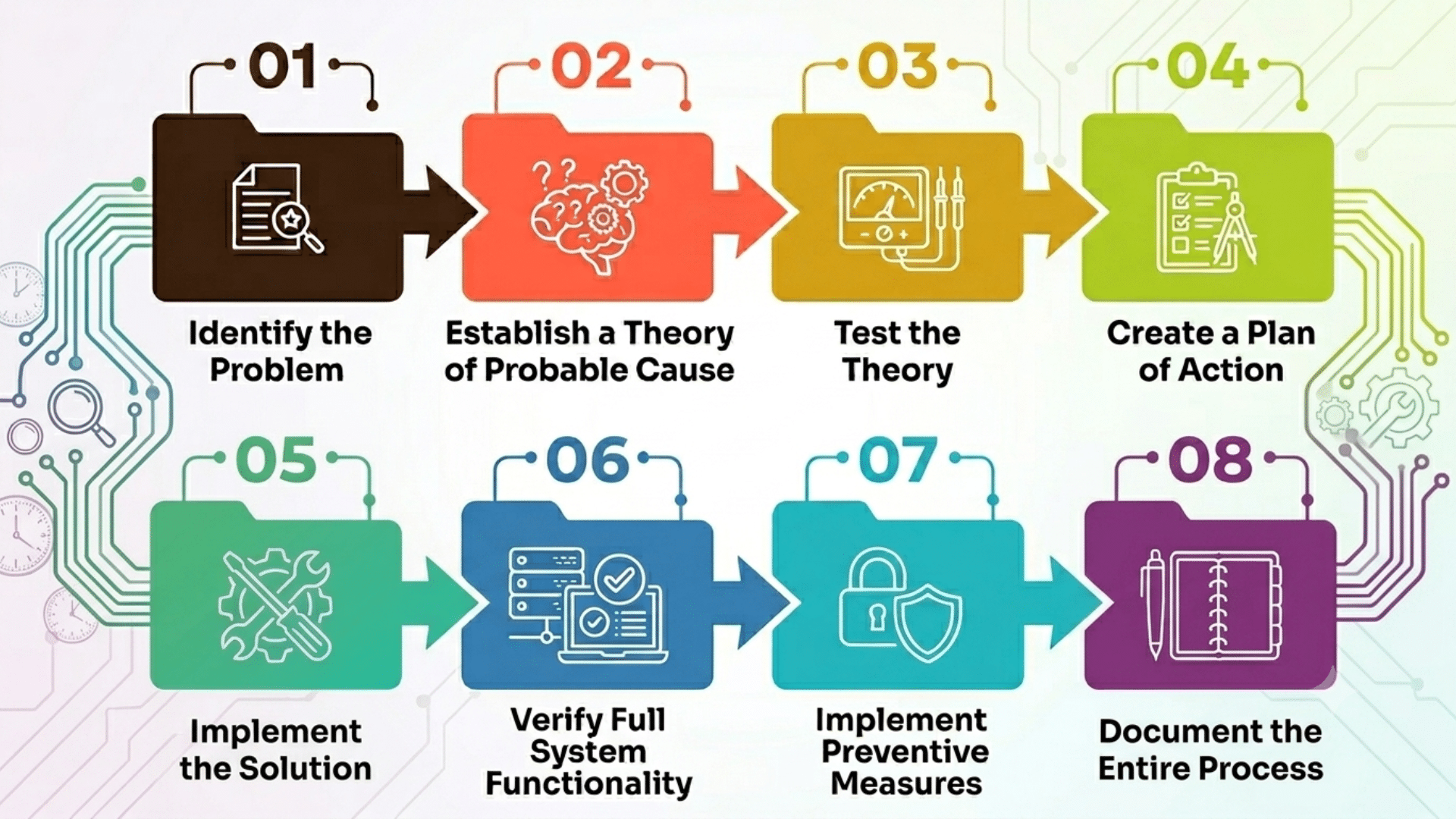 troubleshooting methodology flowchart showing a step by step process to identify and resolve technical issues