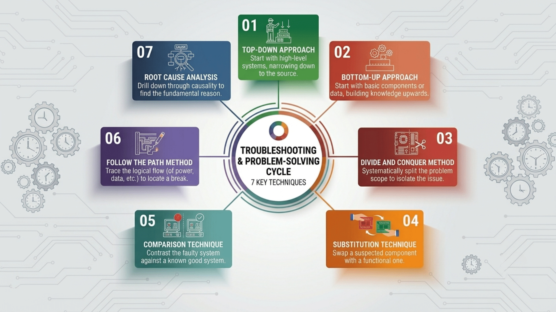 troubleshooting workflow image showing a logical approach to finding causes and applying solutions