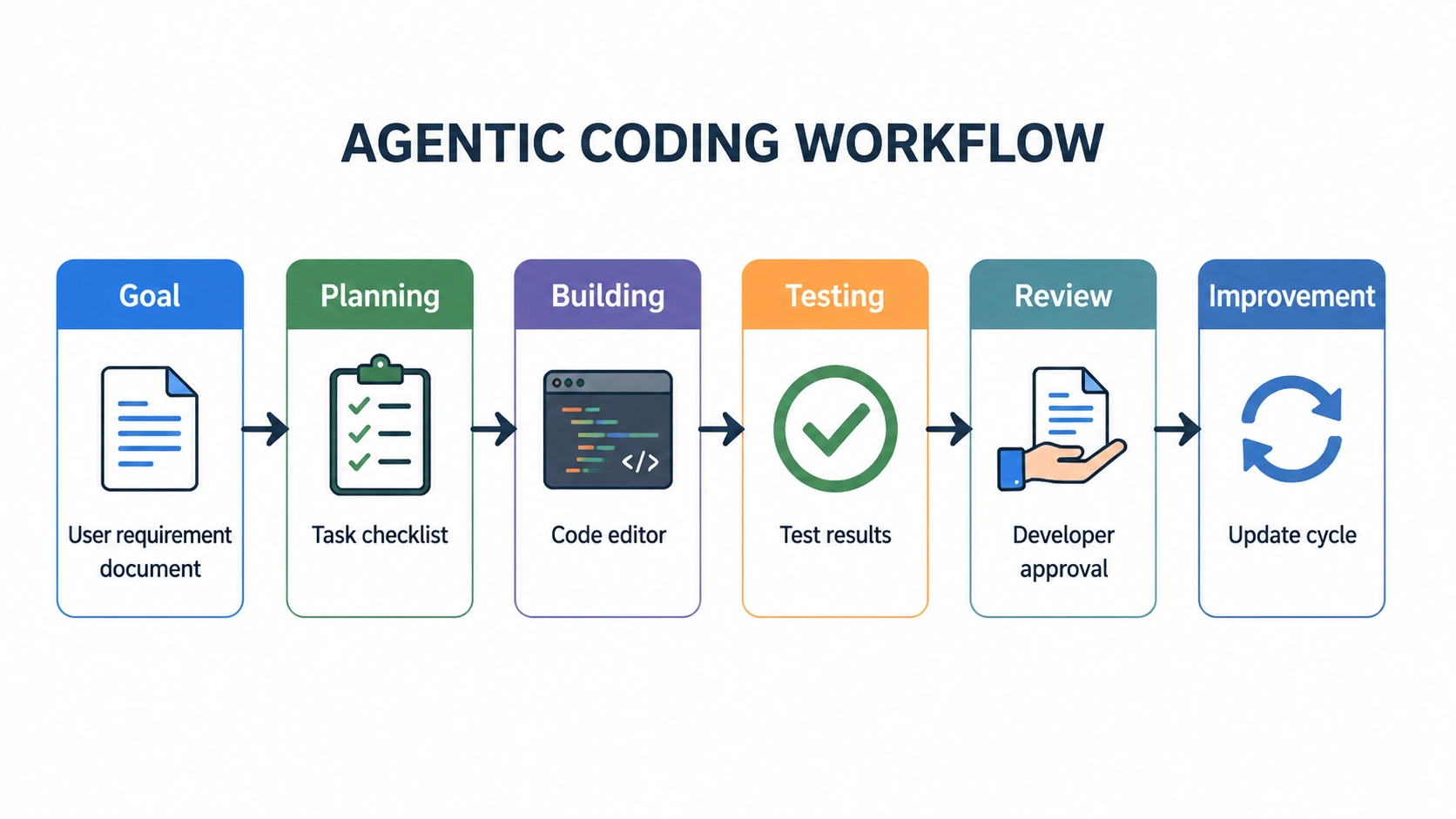 agentic coding workflow showing goal planning building testing review and improvement steps