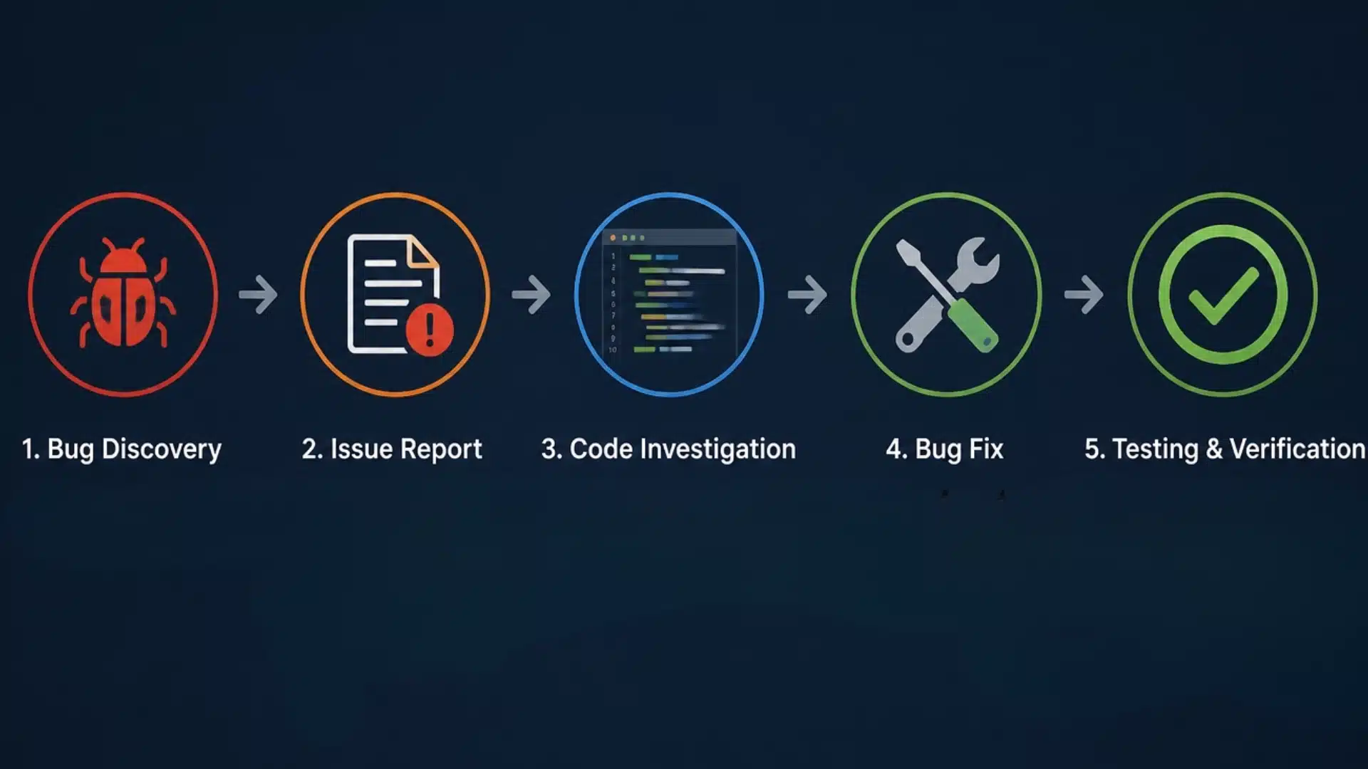 software bug fixing process showing bug discovery issue report code investigation bug fix and testing verification steps